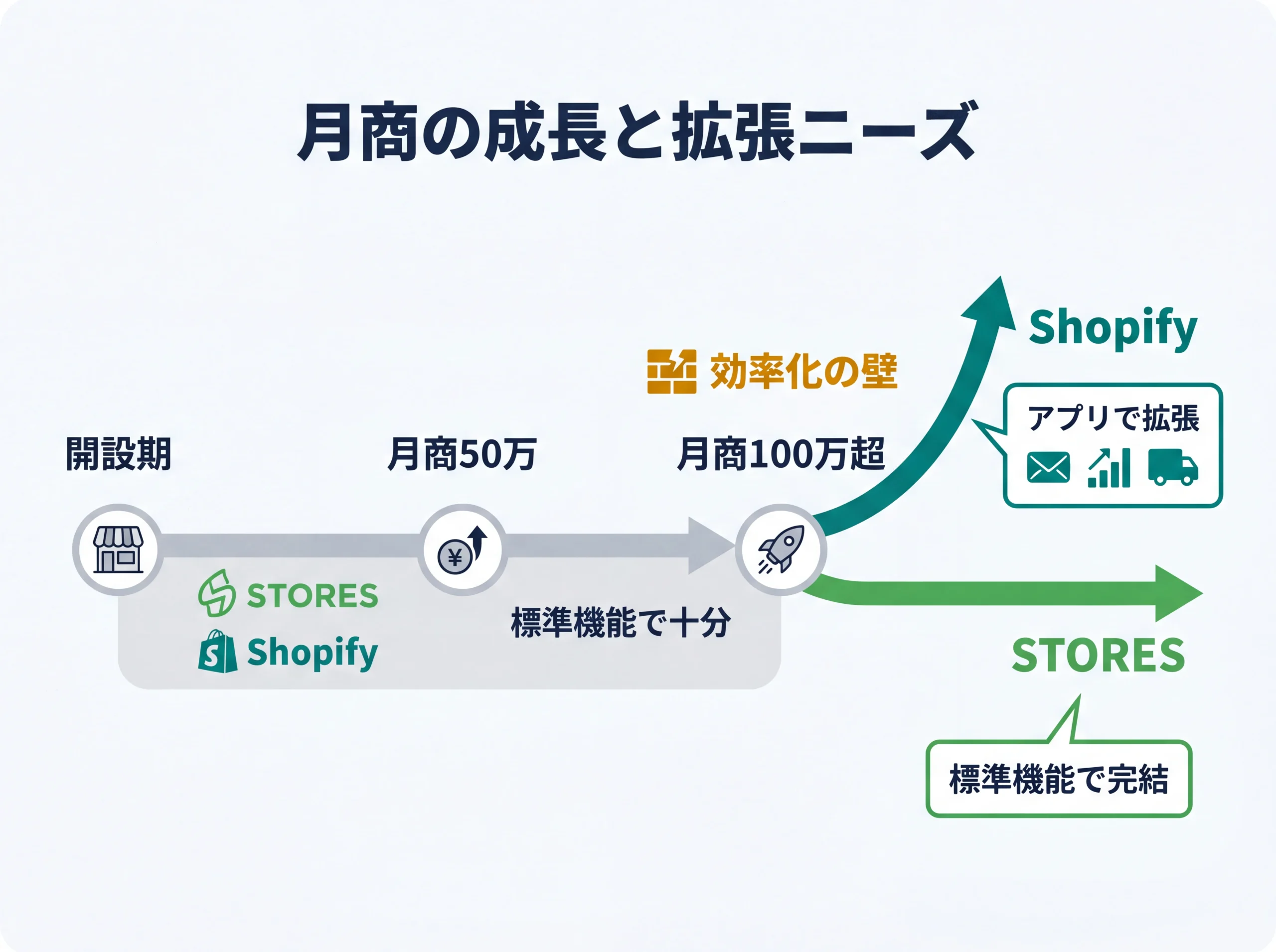 月商成長に伴う拡張性の分岐を示すタイムライン図