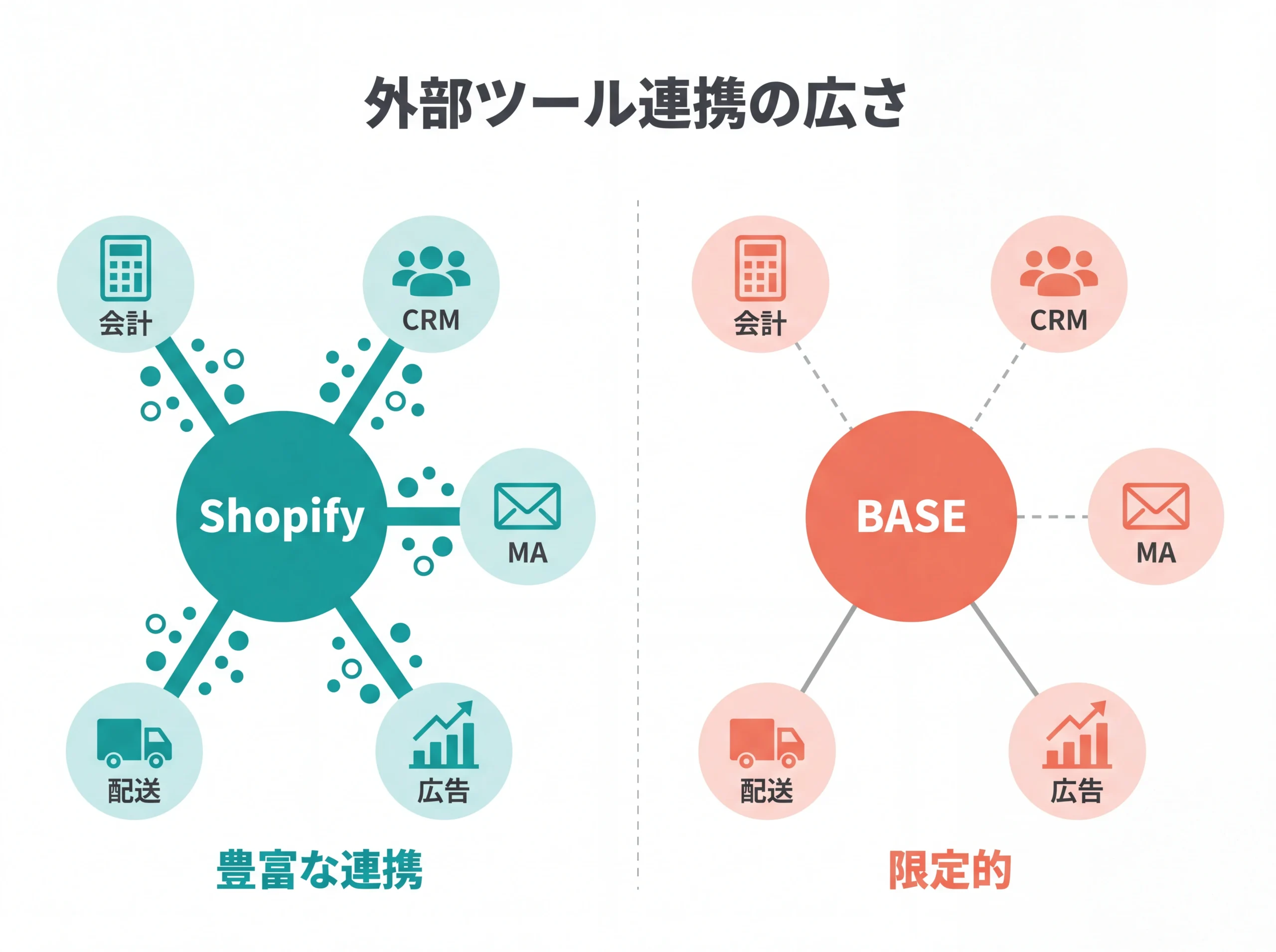 ShopifyとBASEの外部ツール連携を比較するハブ図