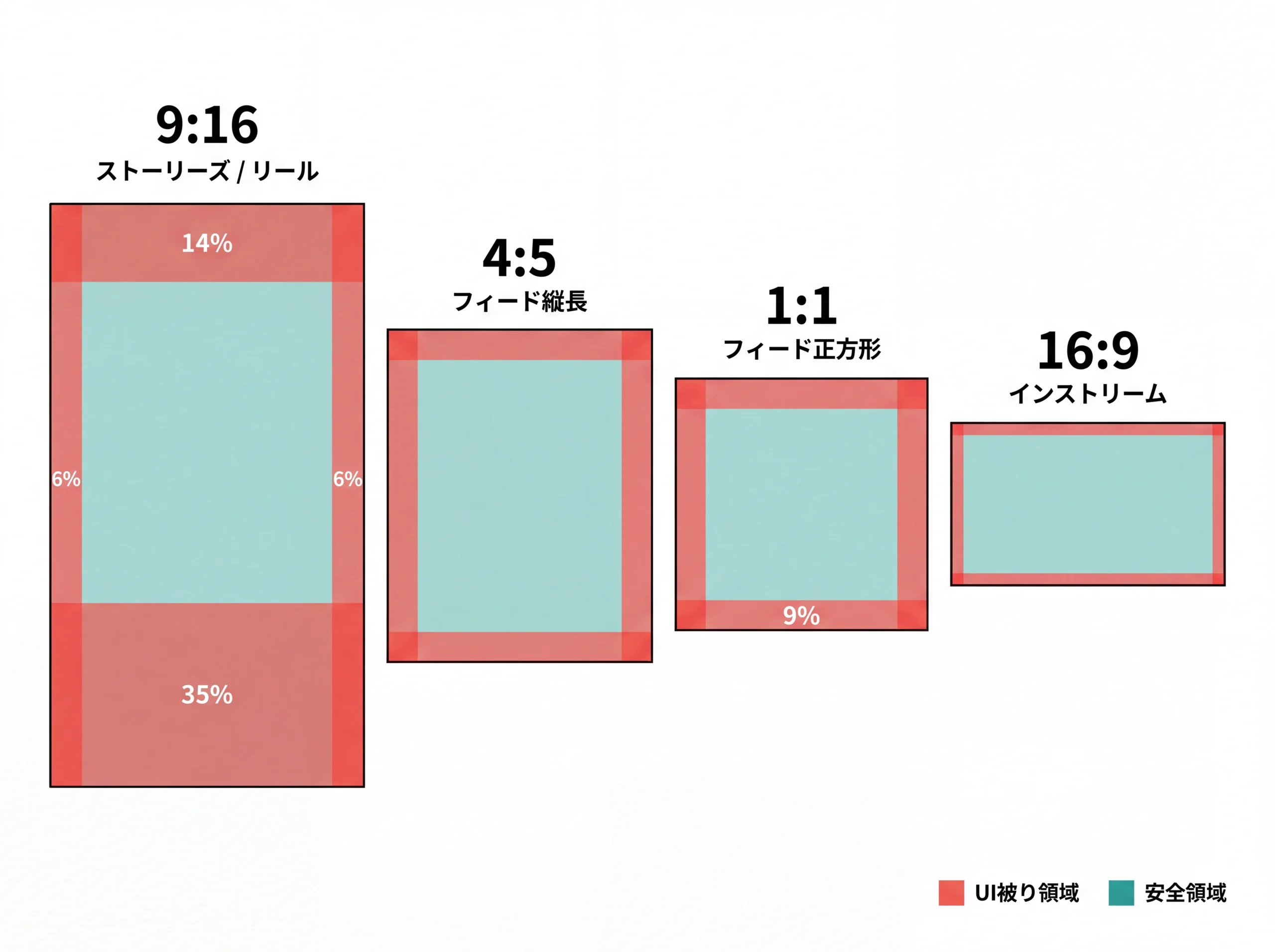 4つのアスペクト比のセーフゾーン比較図