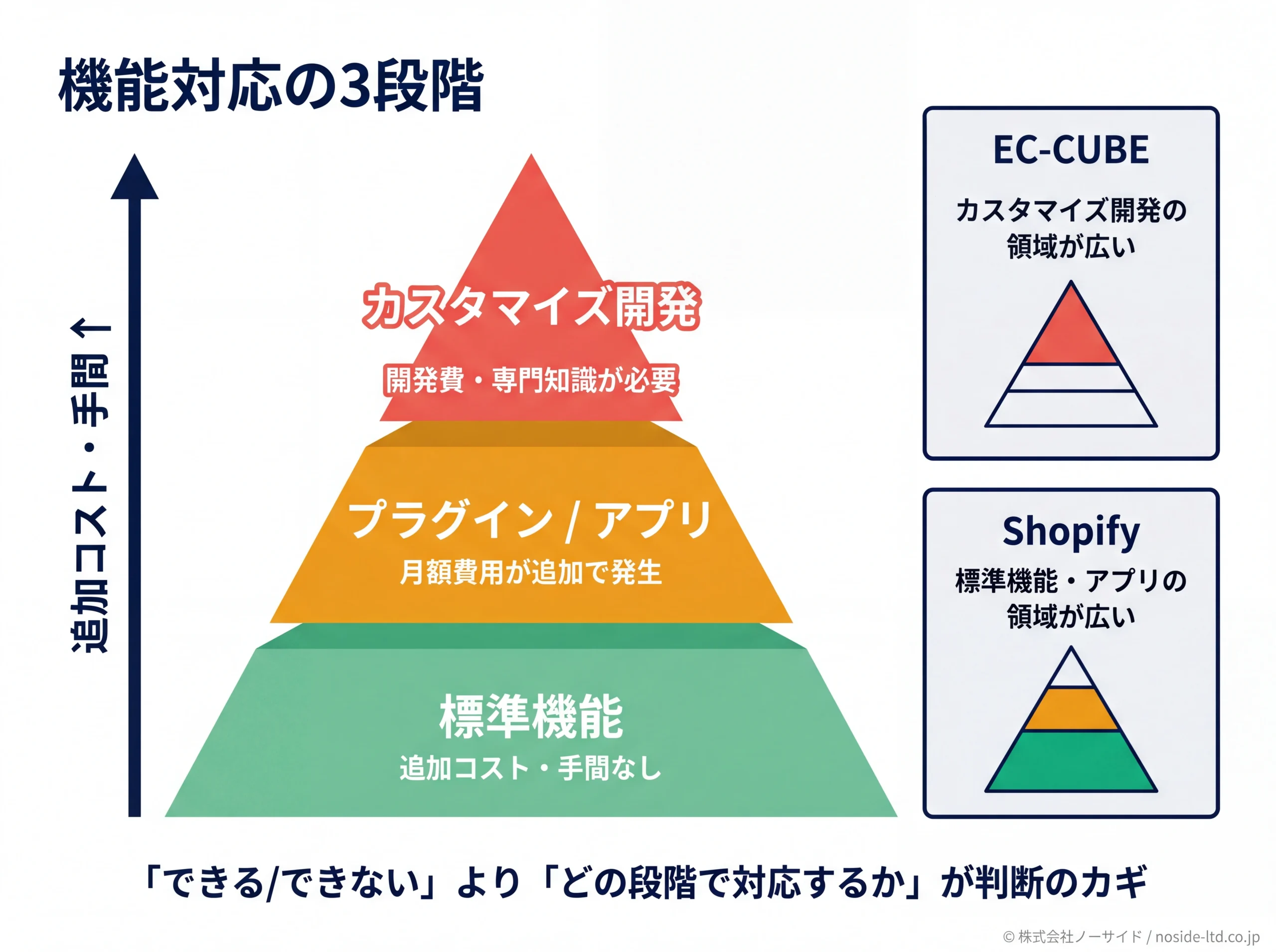 EC機能対応の3段階を示すピラミッド図