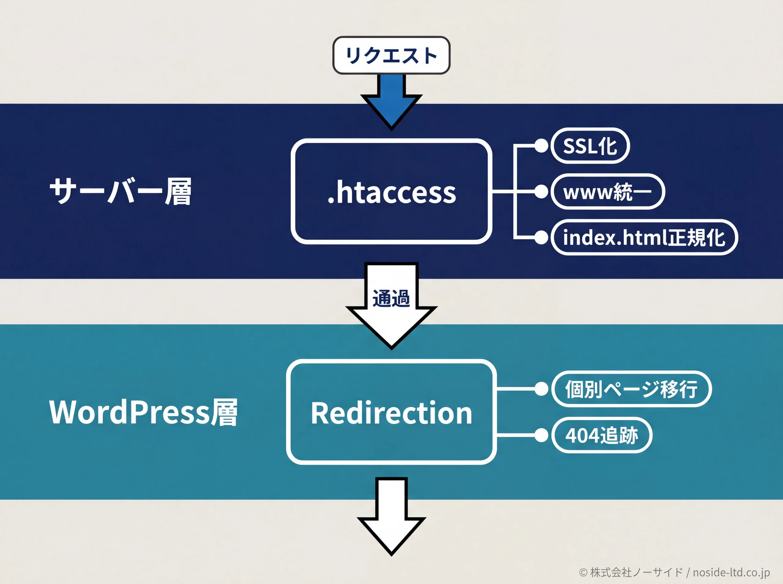 htaccessとRedirectionプラグインの住み分け階層図
