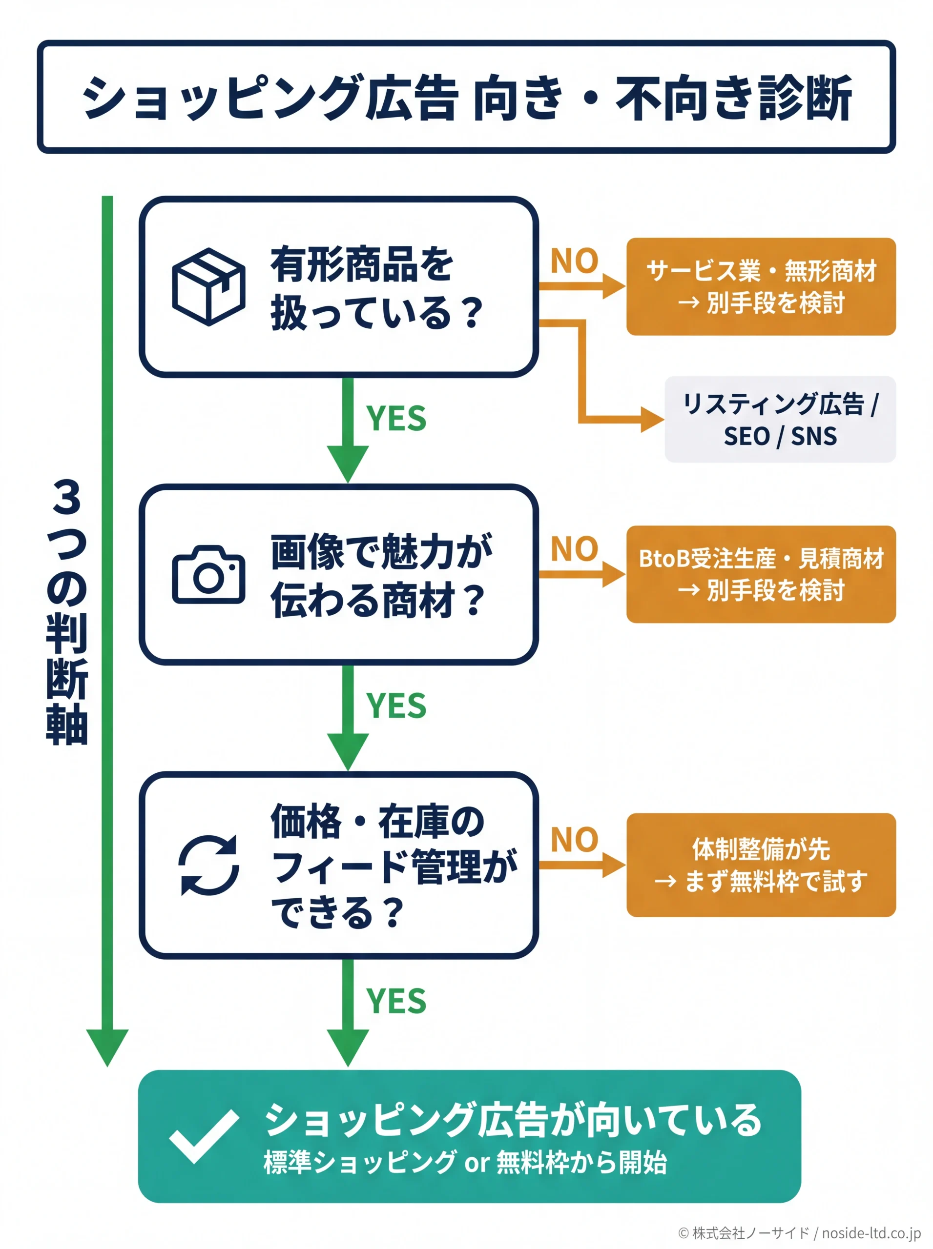 ショッピング広告の向き不向き3軸判断フロー