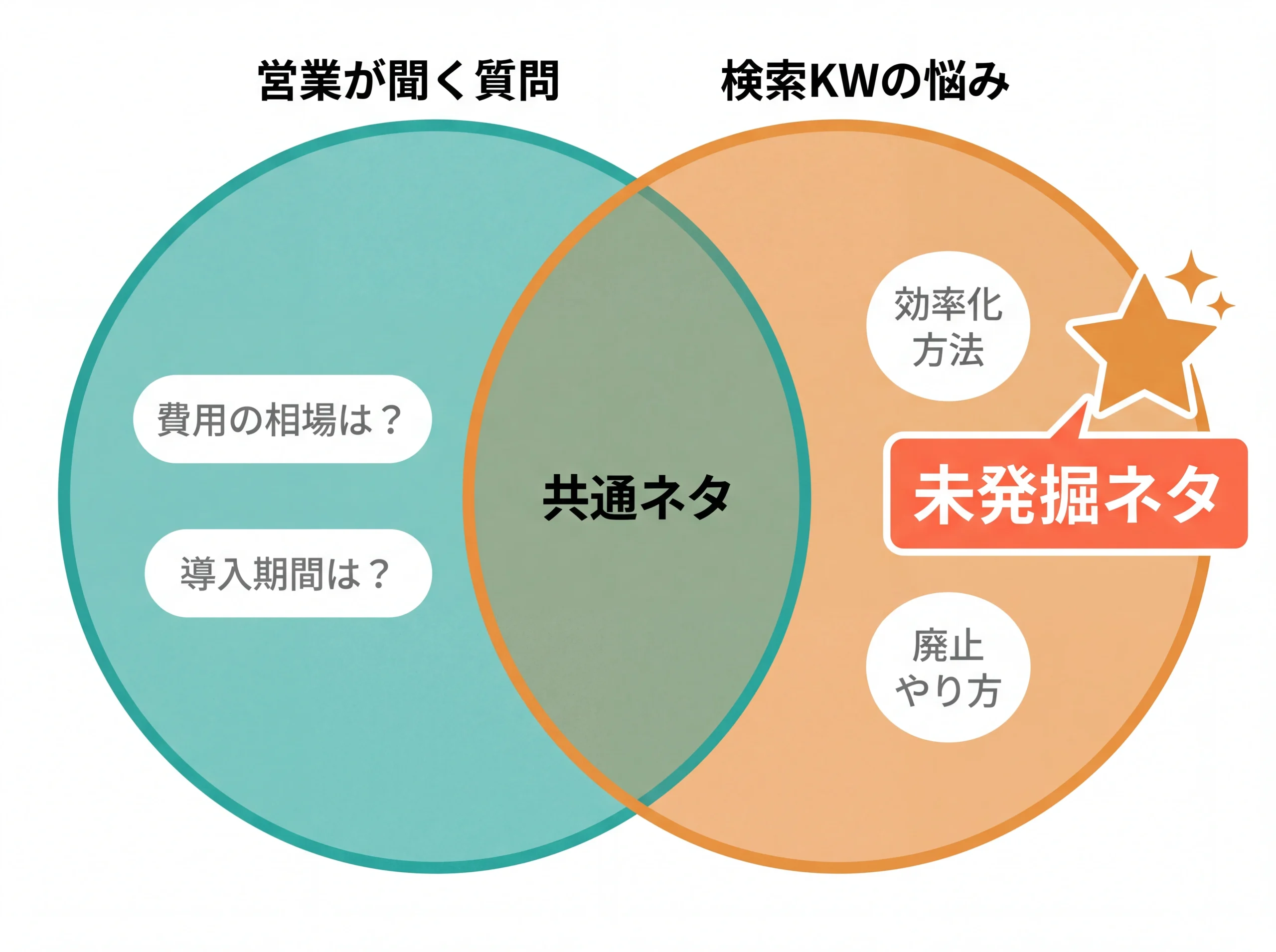 営業質問と検索KWのベン図でネタ発掘