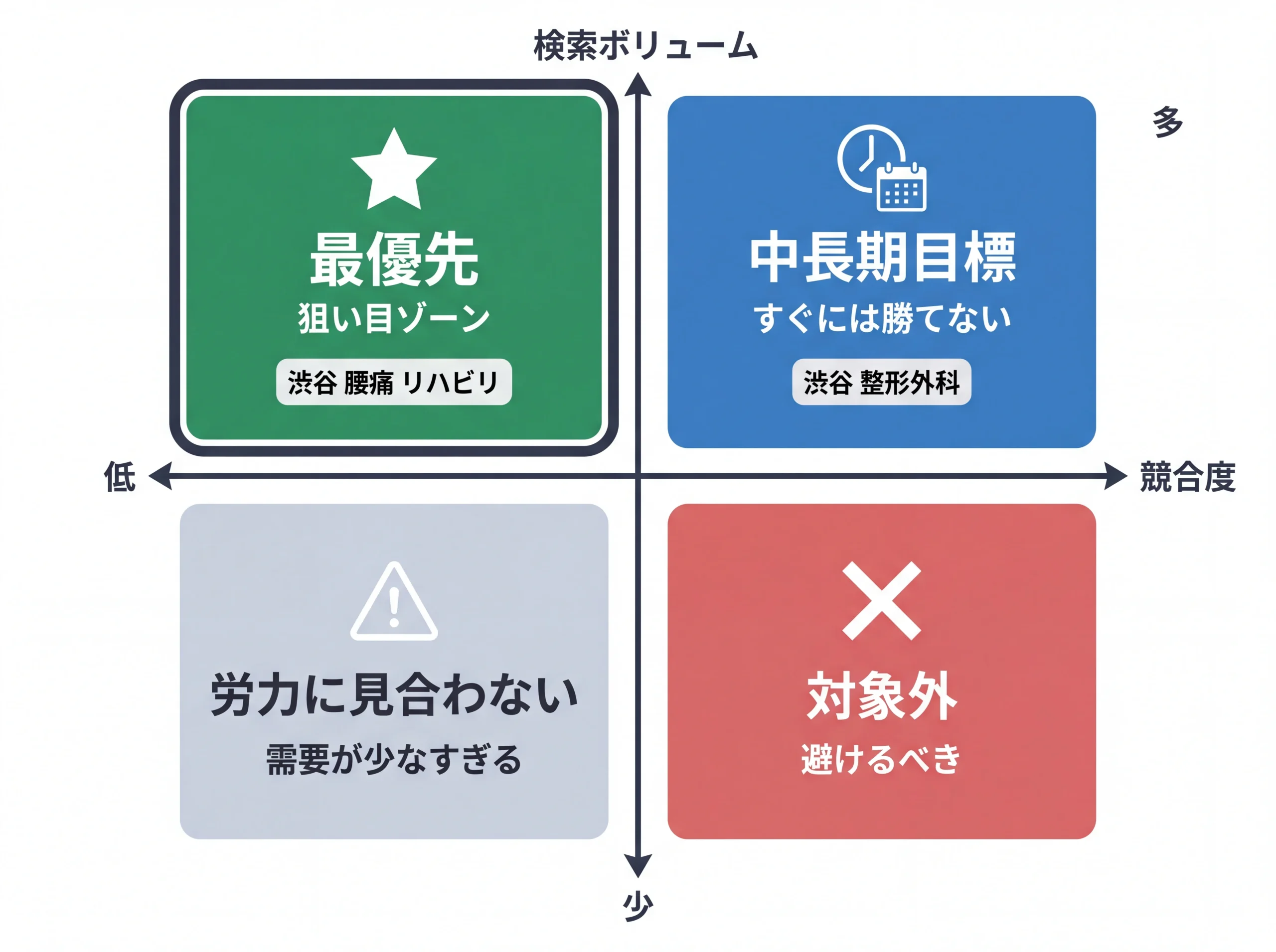 検索ボリュームと競合度の2軸キーワード優先度マトリクス