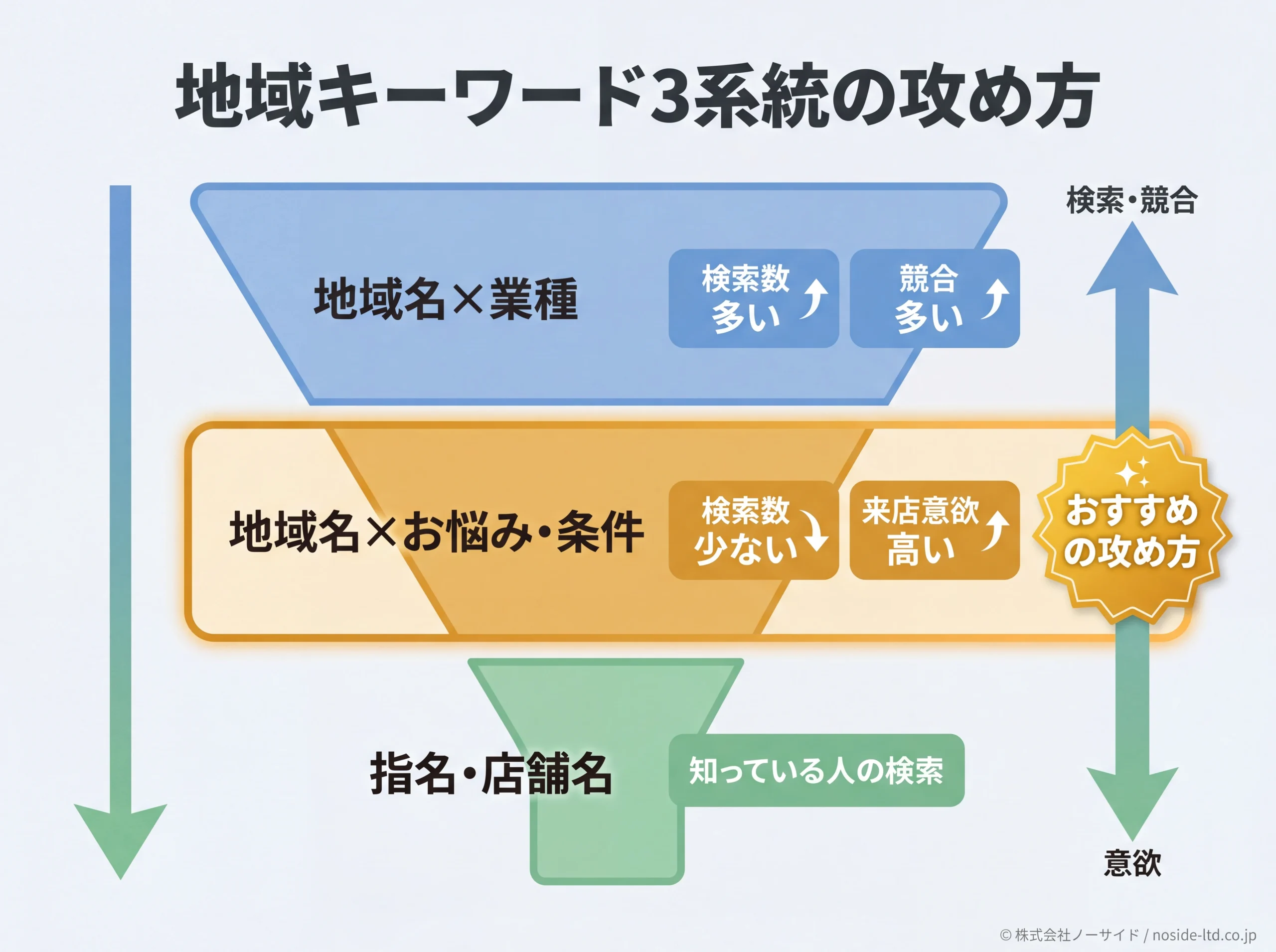 地域キーワード3系統のファネルと攻め方
