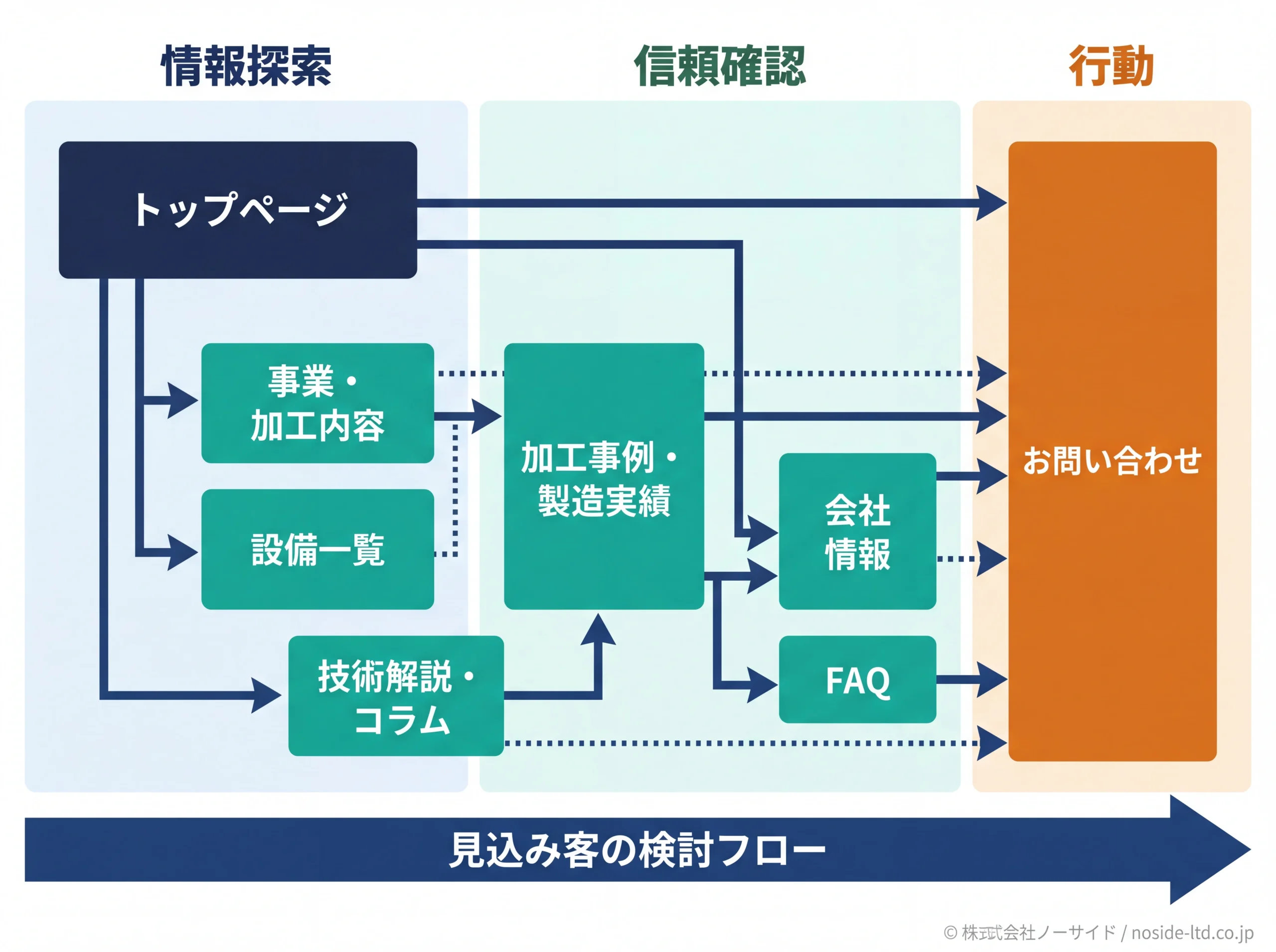 製造業サイトのページ構成と検討フローの構造図