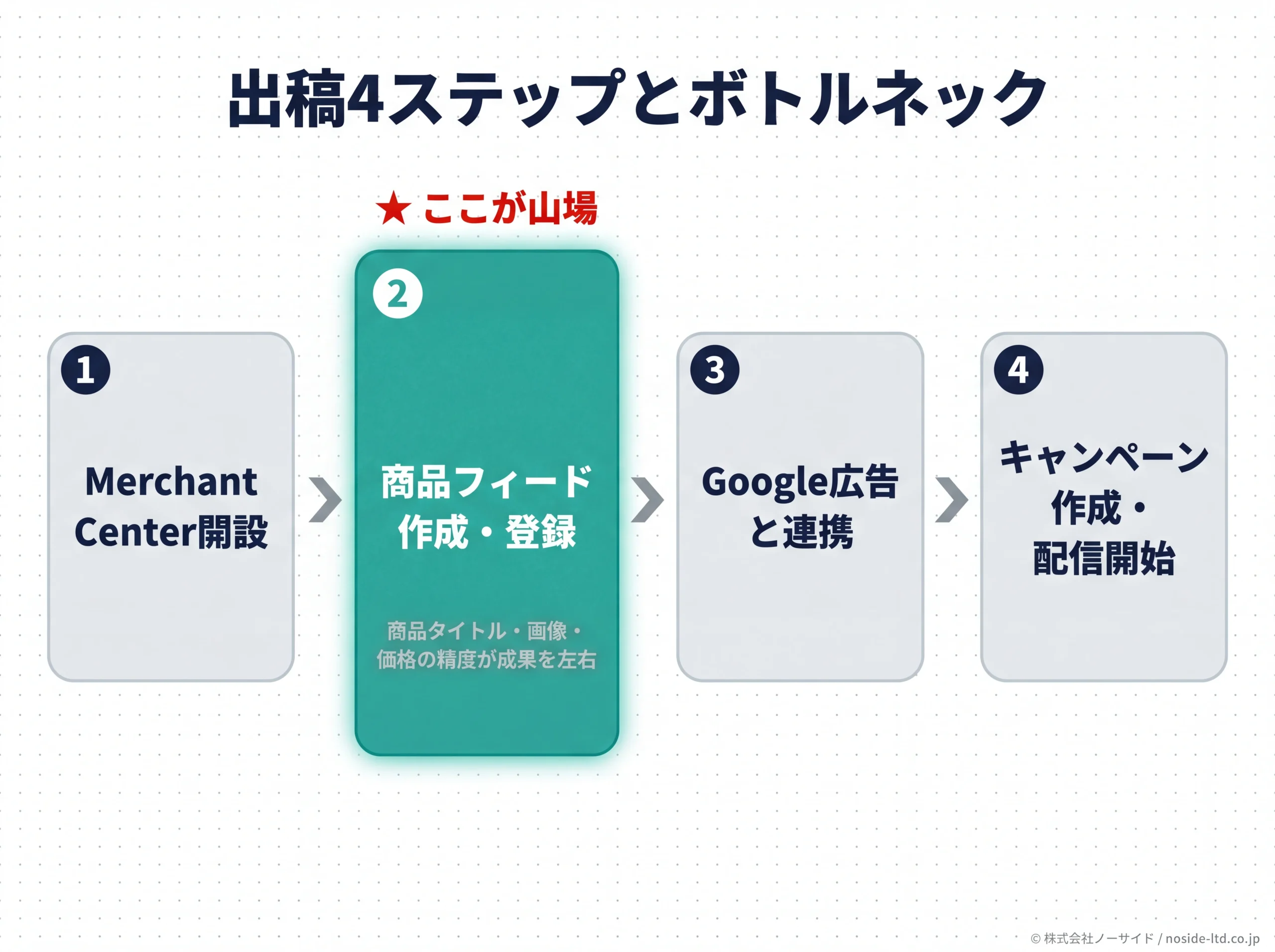 ショッピング広告出稿4ステップとフィード整備の重要性