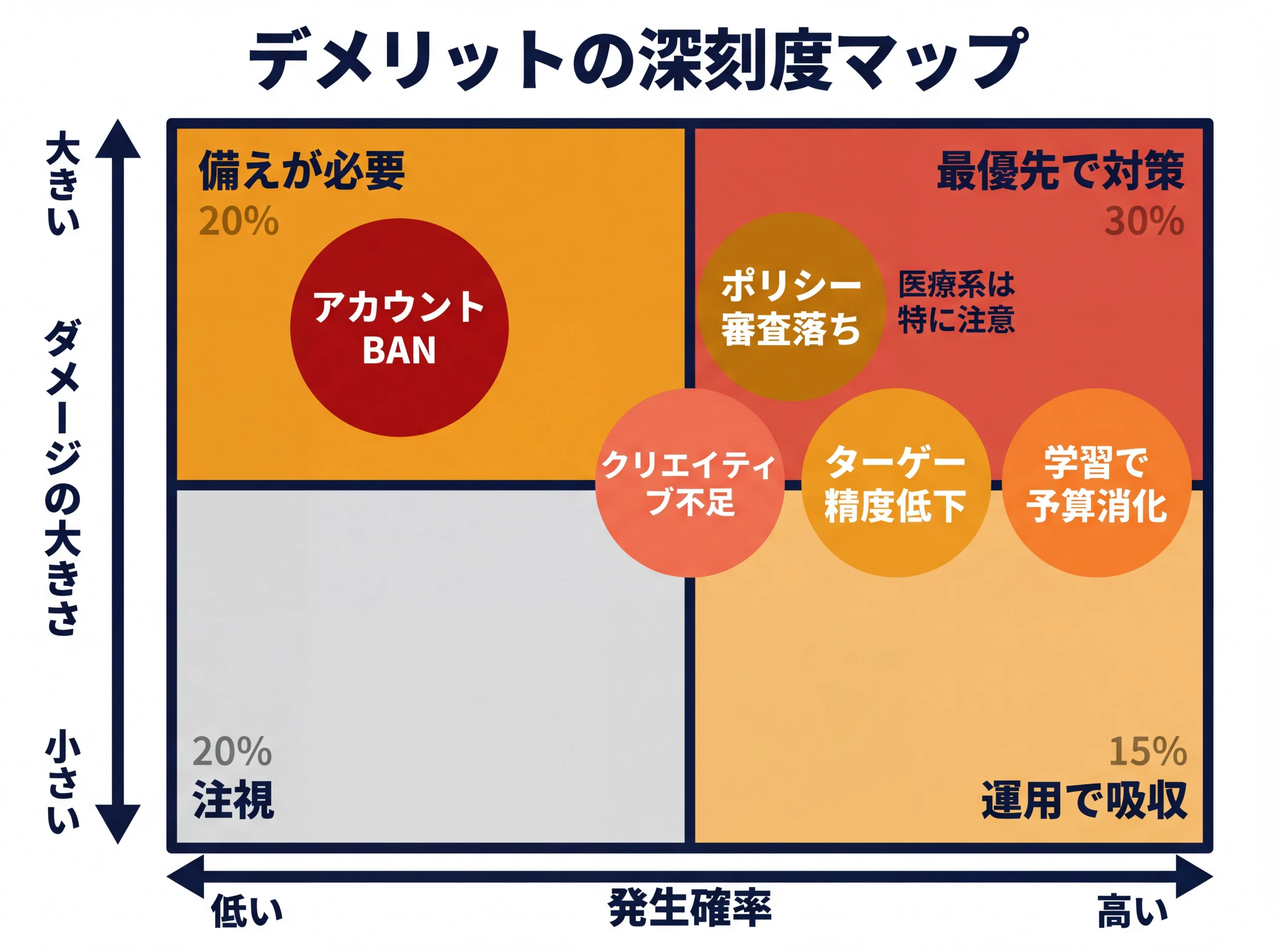 Meta広告デメリット5項目の深刻度マトリクス