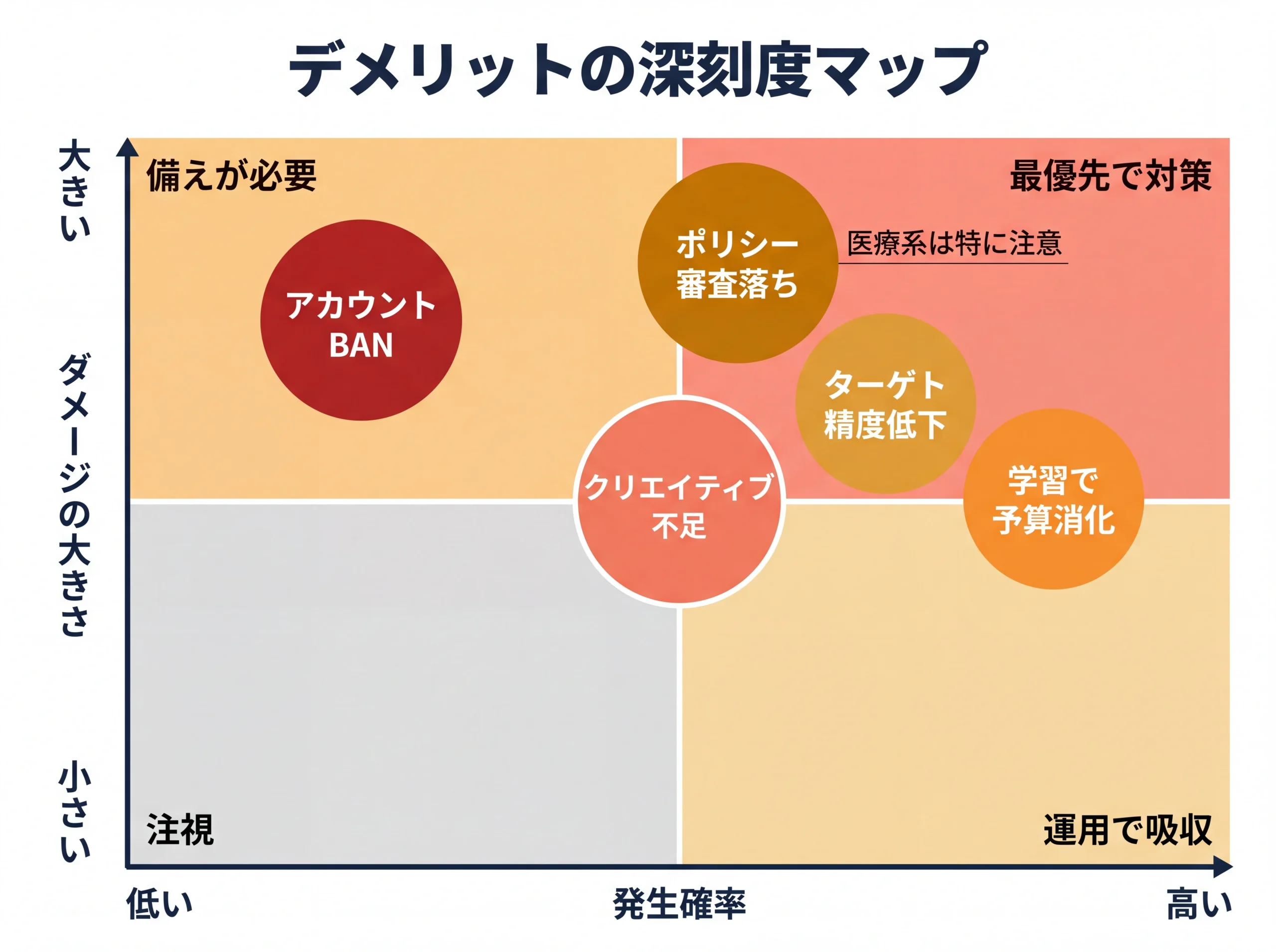 Meta広告デメリット5項目の深刻度マトリクス