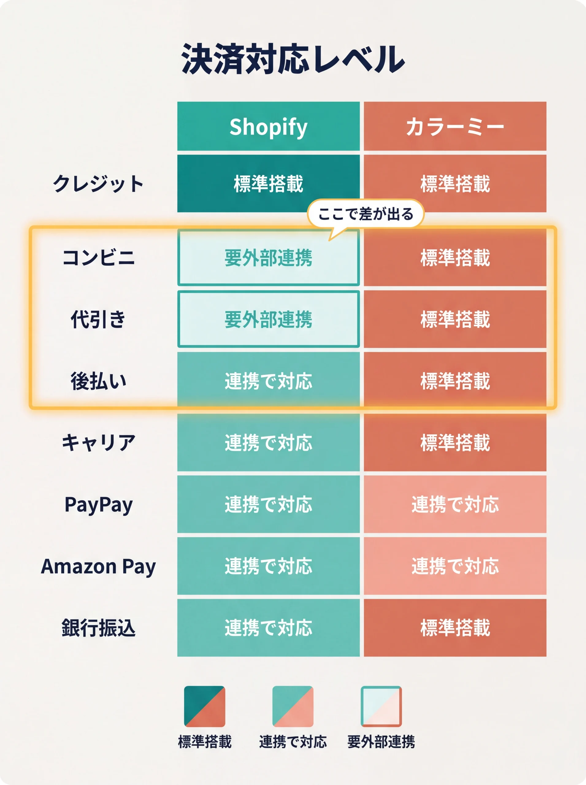 決済方法8種の対応レベルタイルマップ比較