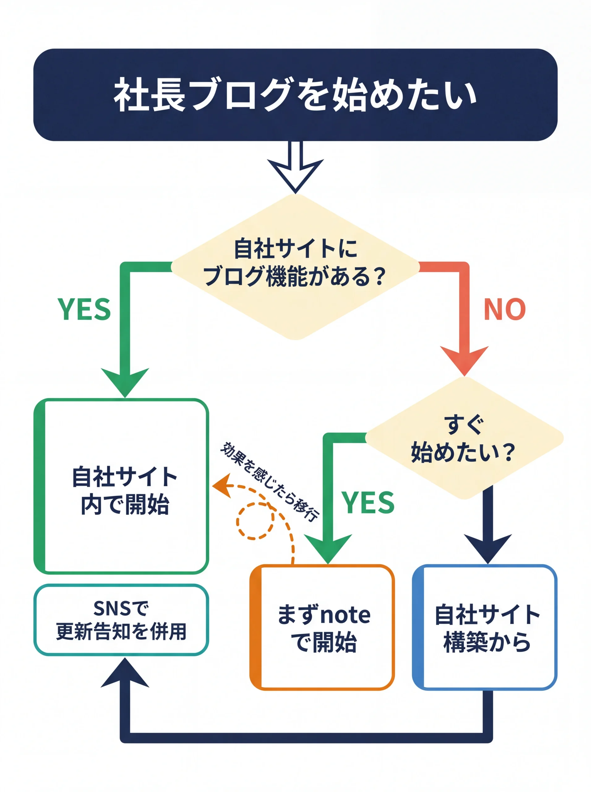 社長ブログの掲載場所を選ぶ分岐フローチャート
