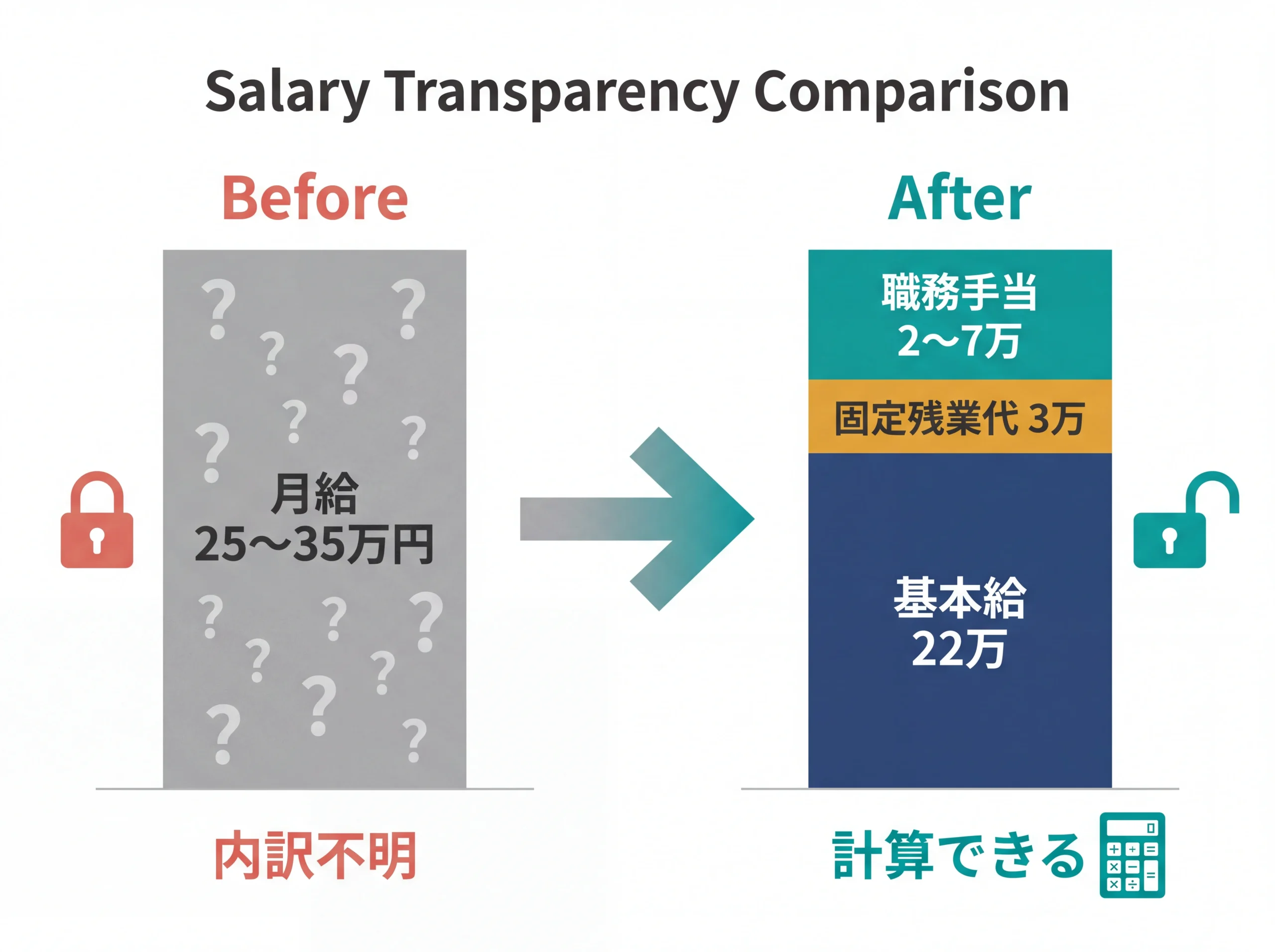 給与表記のブラックボックスと内訳開示の積み上げ比較
