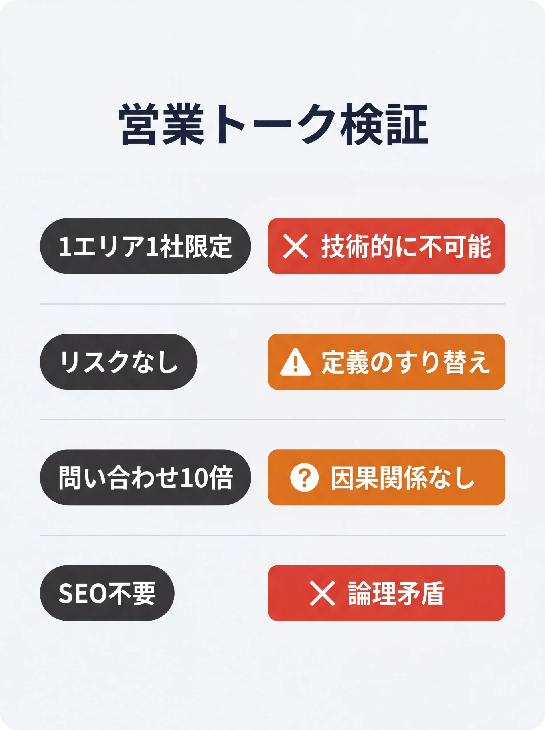 営業トーク4つの主張と検証結果のスコアカード