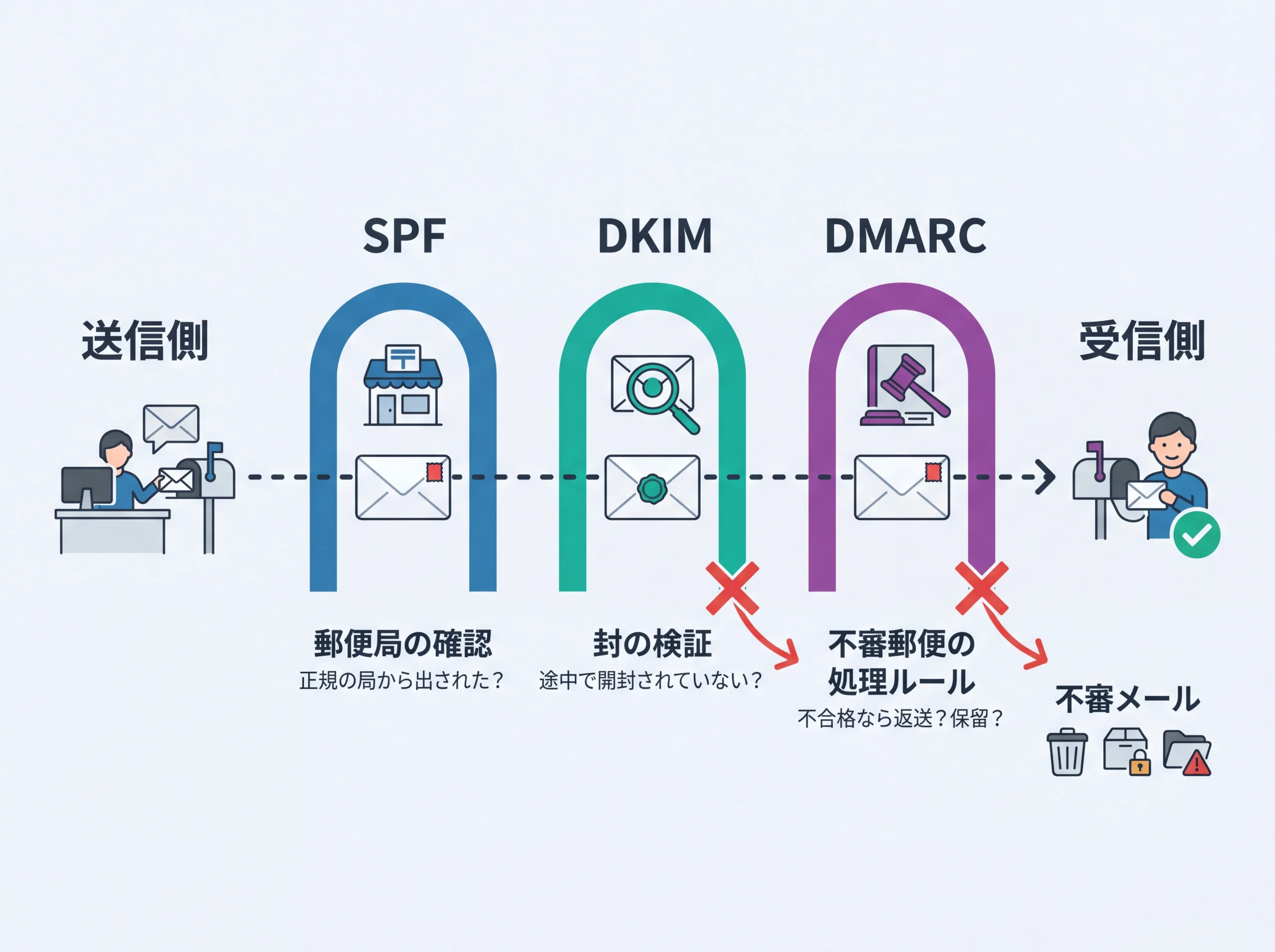 SPF・DKIM・DMARCを郵便で例えた概念図