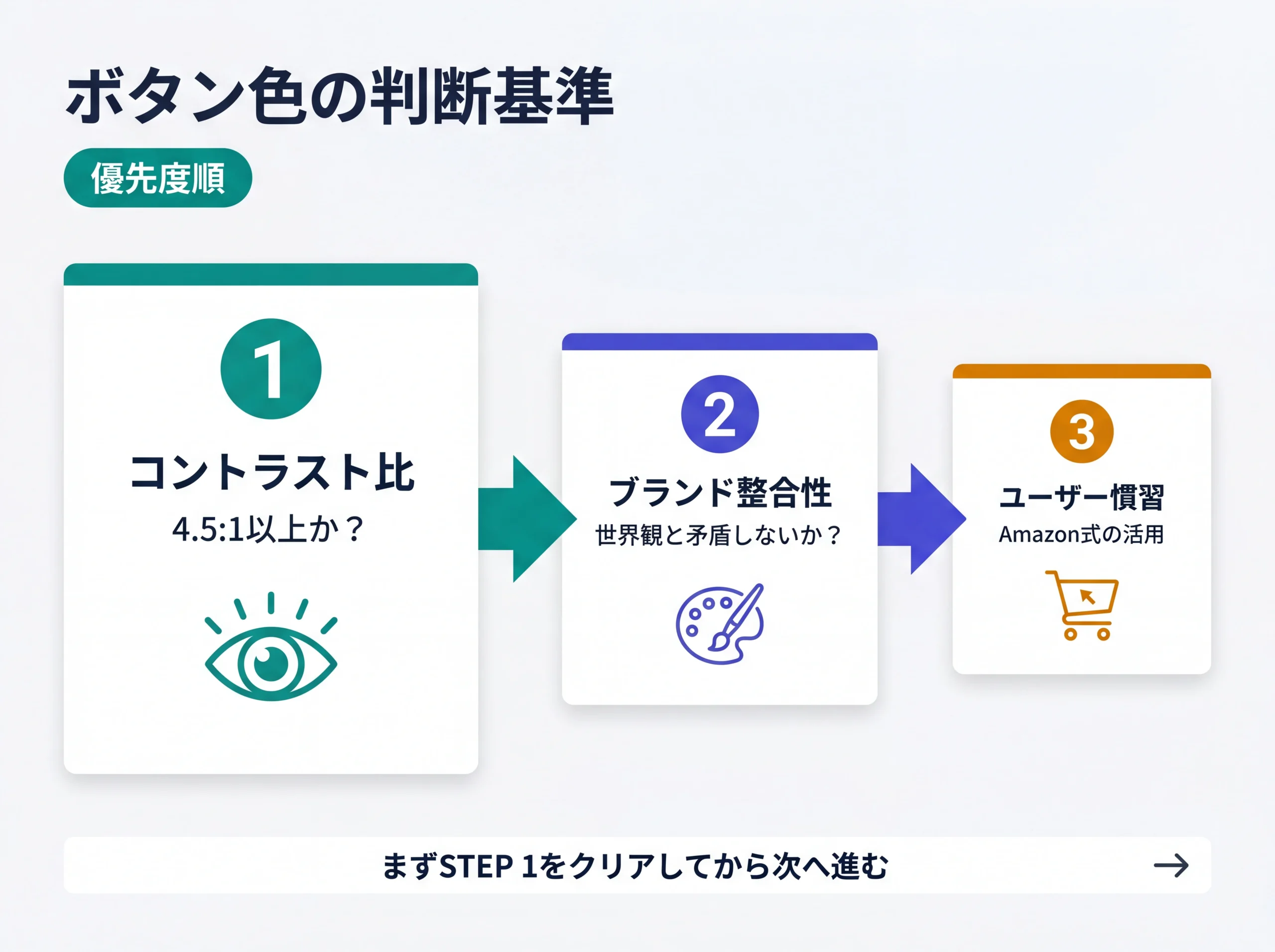 ボタン色3つの判断基準の優先度順フロー図