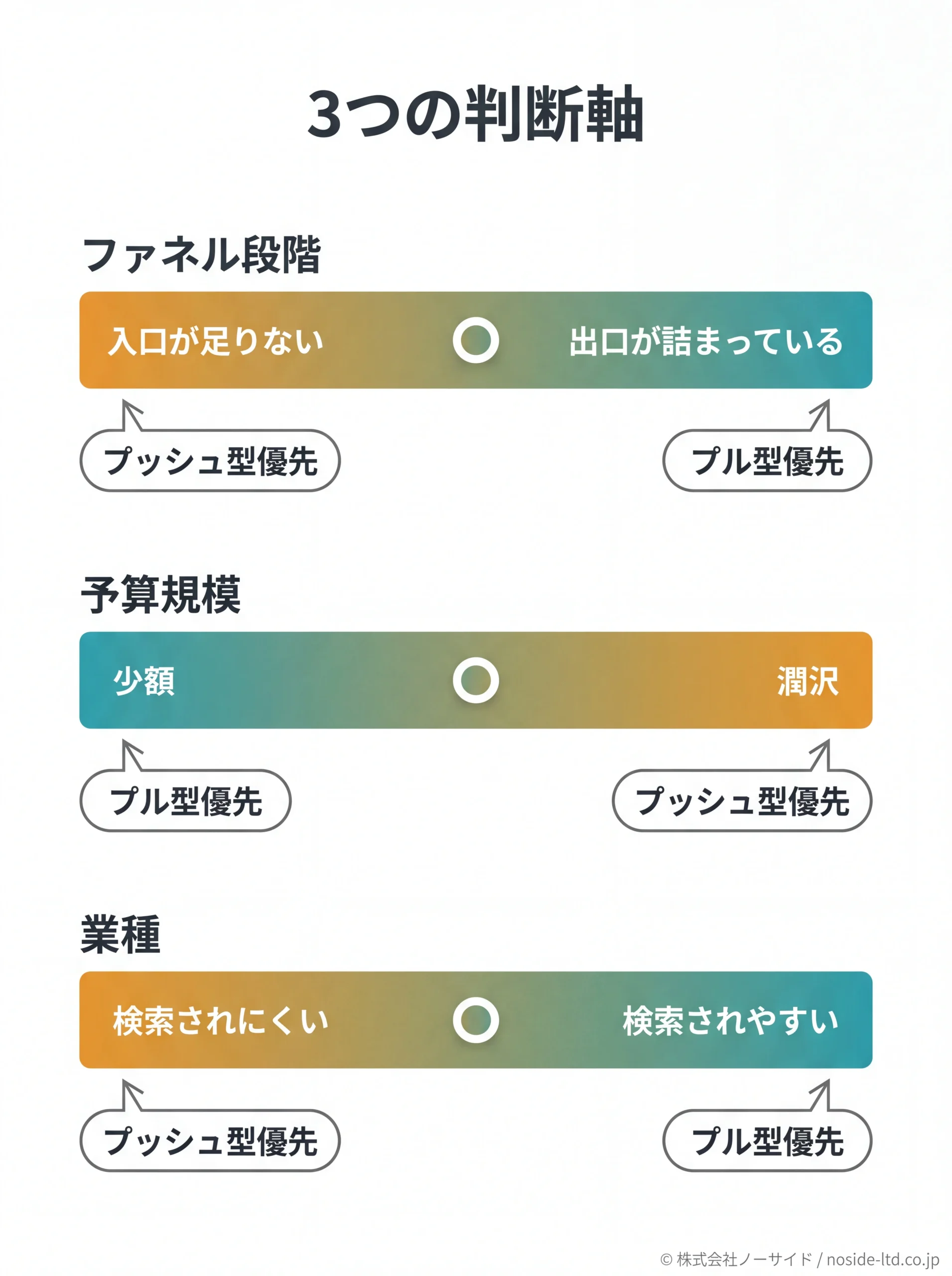 プッシュ型とプル型を選ぶ3つの判断軸スペクトラム図