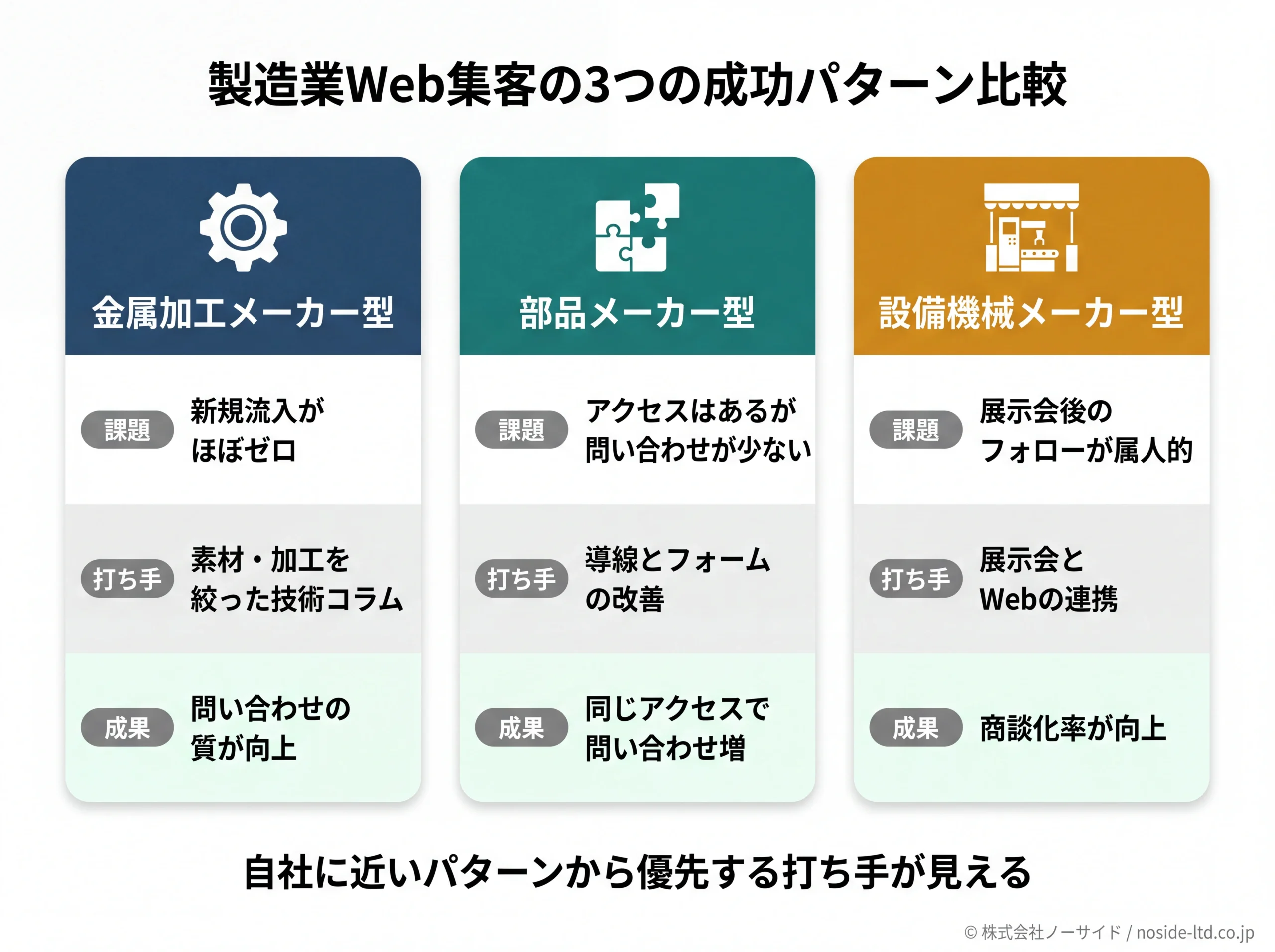 製造業Web集客の3つの成功パターン比較