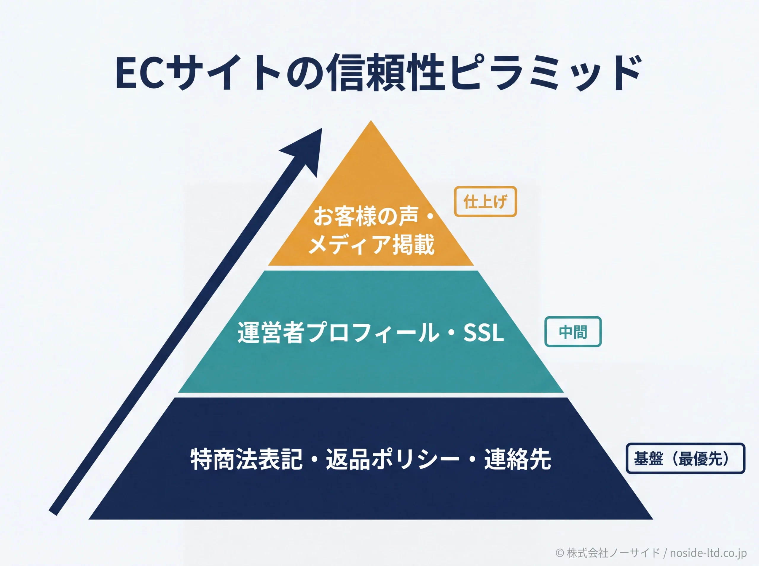 ECサイトの信頼性を構成する3層ピラミッド
