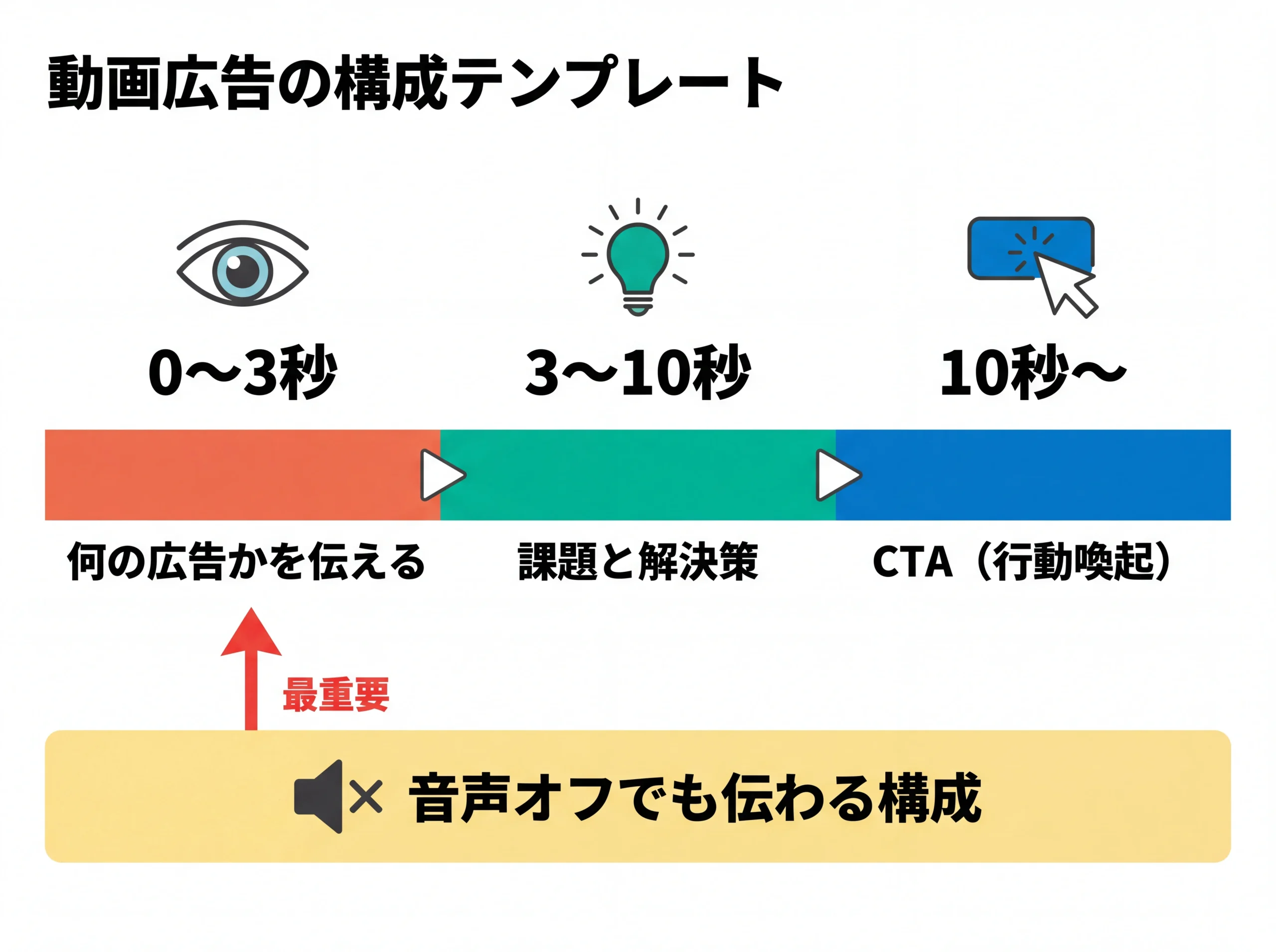 動画広告の冒頭3秒構成テンプレート