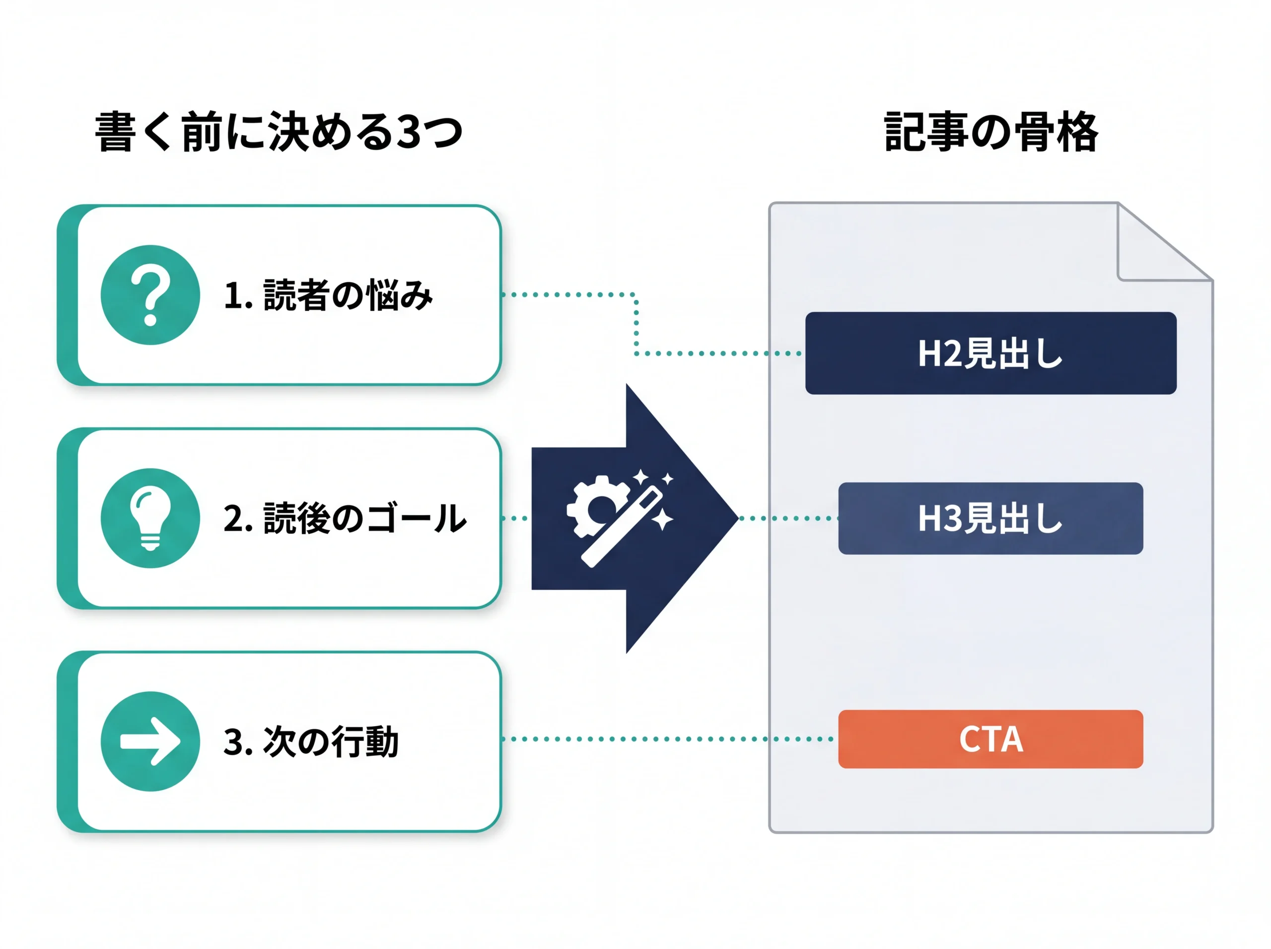 記事構成設計の入力から骨格への変換フロー
