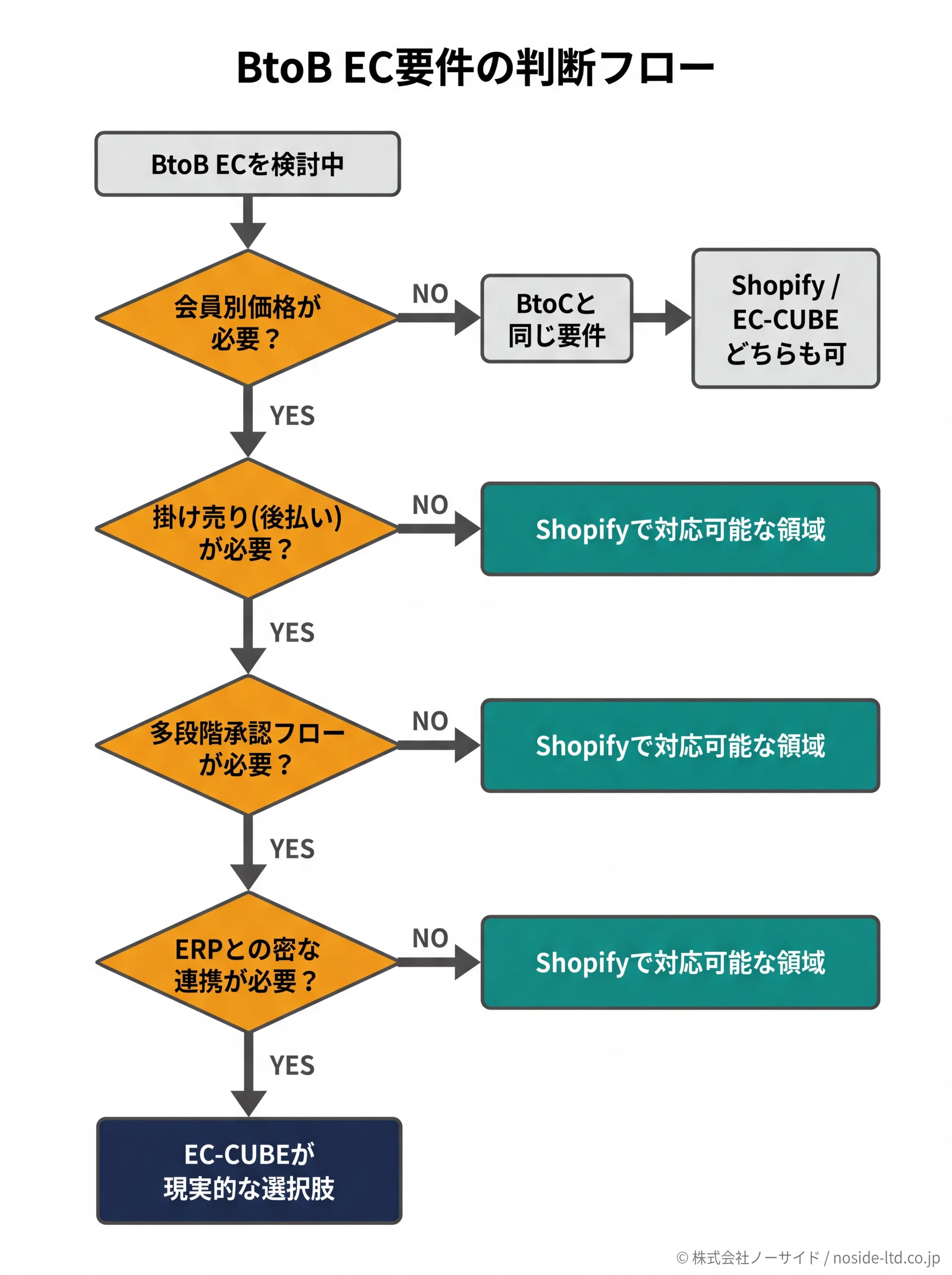 BtoB EC要件の複雑さで分岐する判断フロー