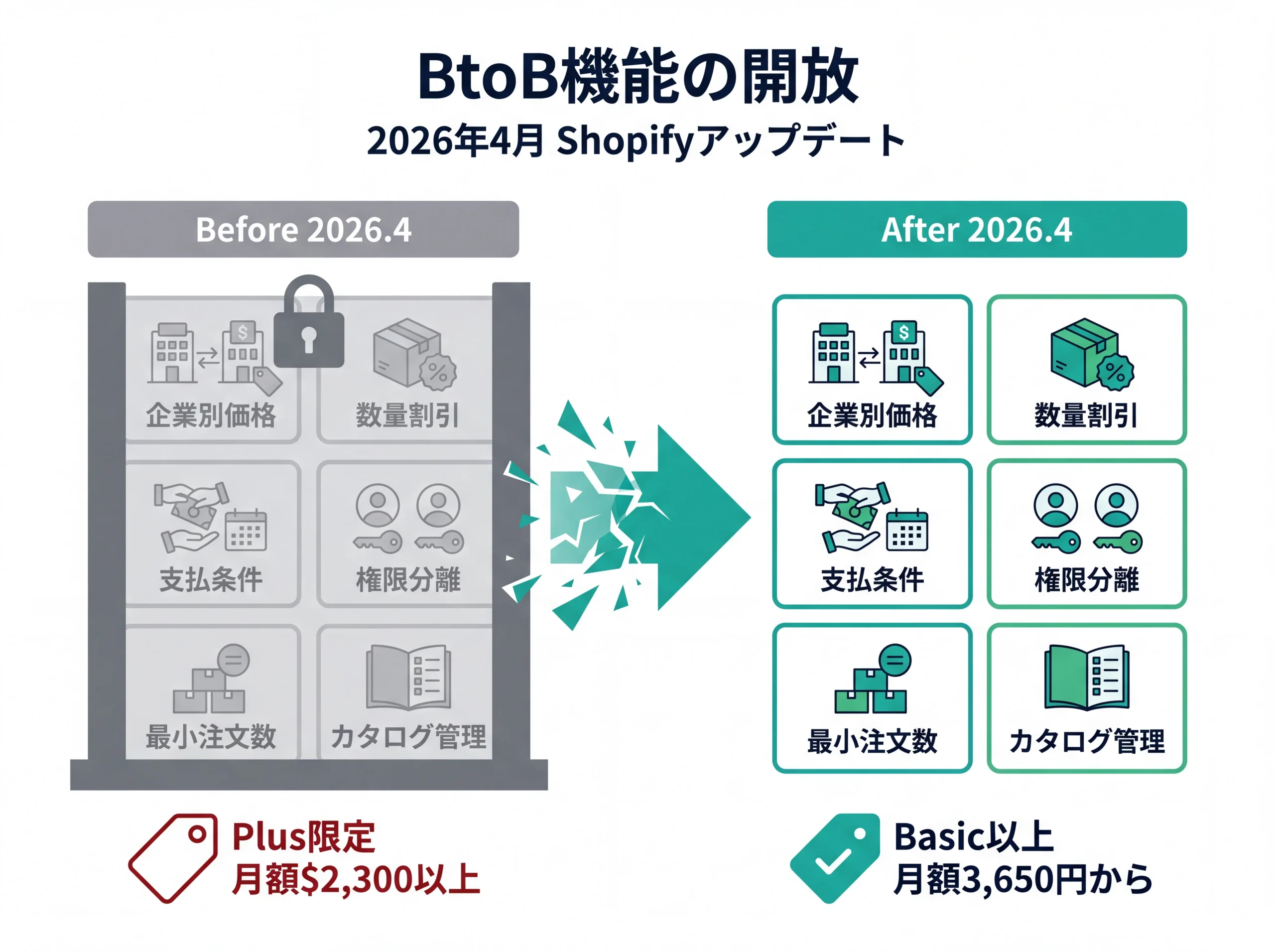 Shopify BtoB機能のBefore/After開放図解