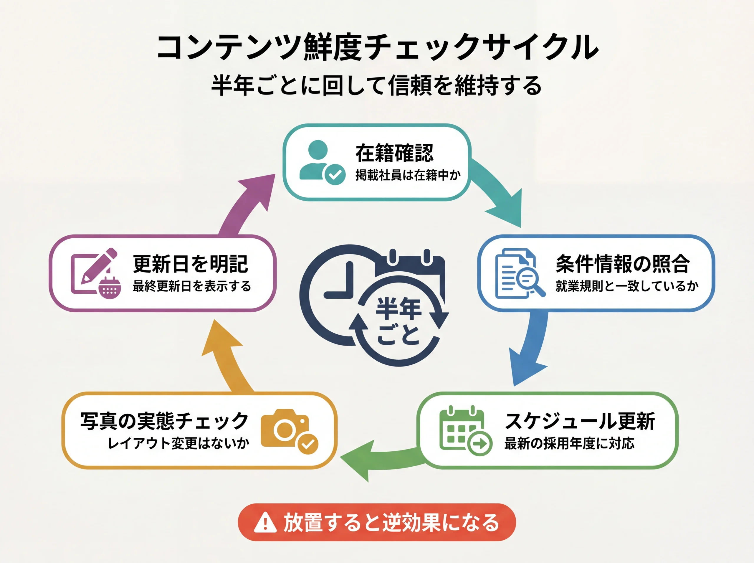 内定者向けコンテンツの半年ごと鮮度チェックサイクル図