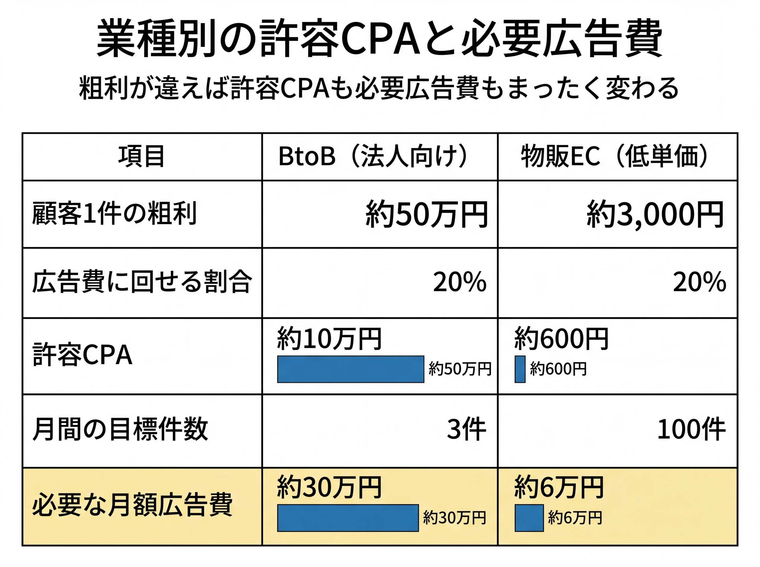 BtoBと物販ECの許容CPA逆算比較表