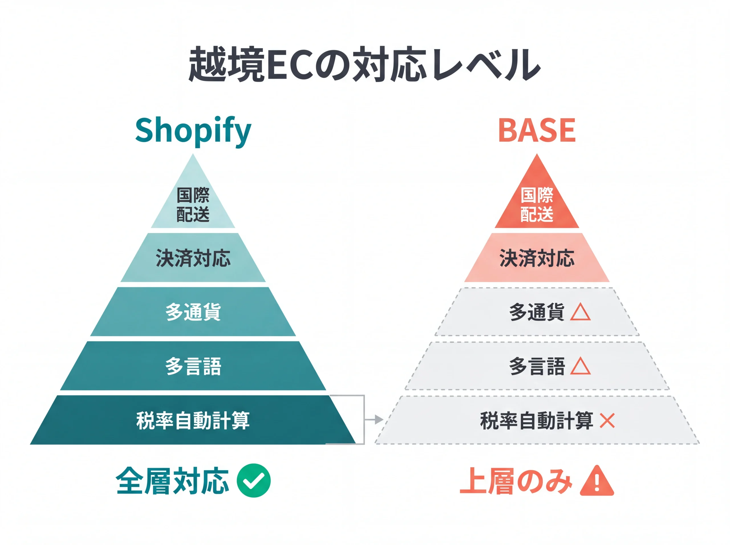 越境EC機能の対応レベルをピラミッド図で比較