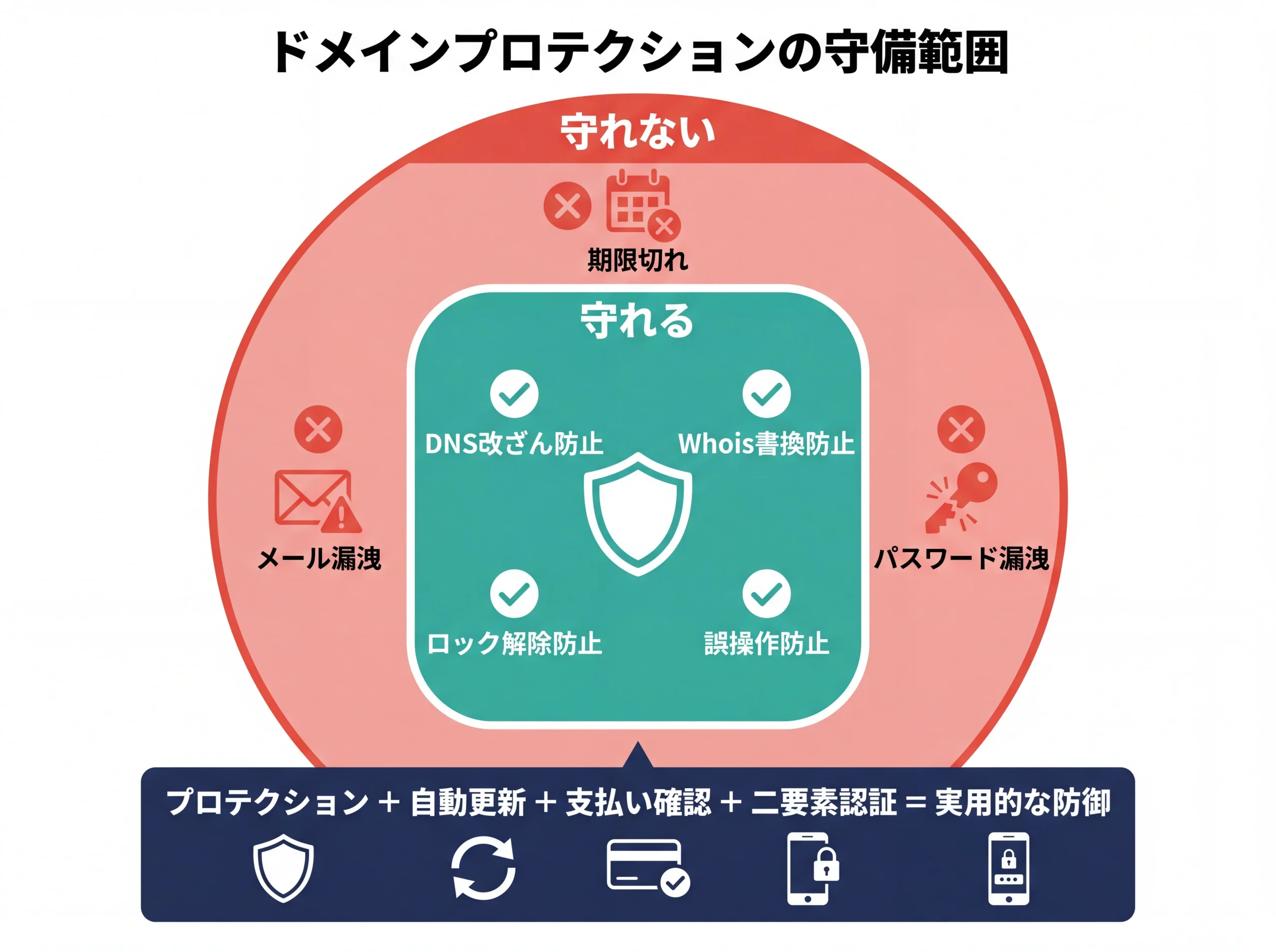 ドメインプロテクションの守備範囲と範囲外の図解