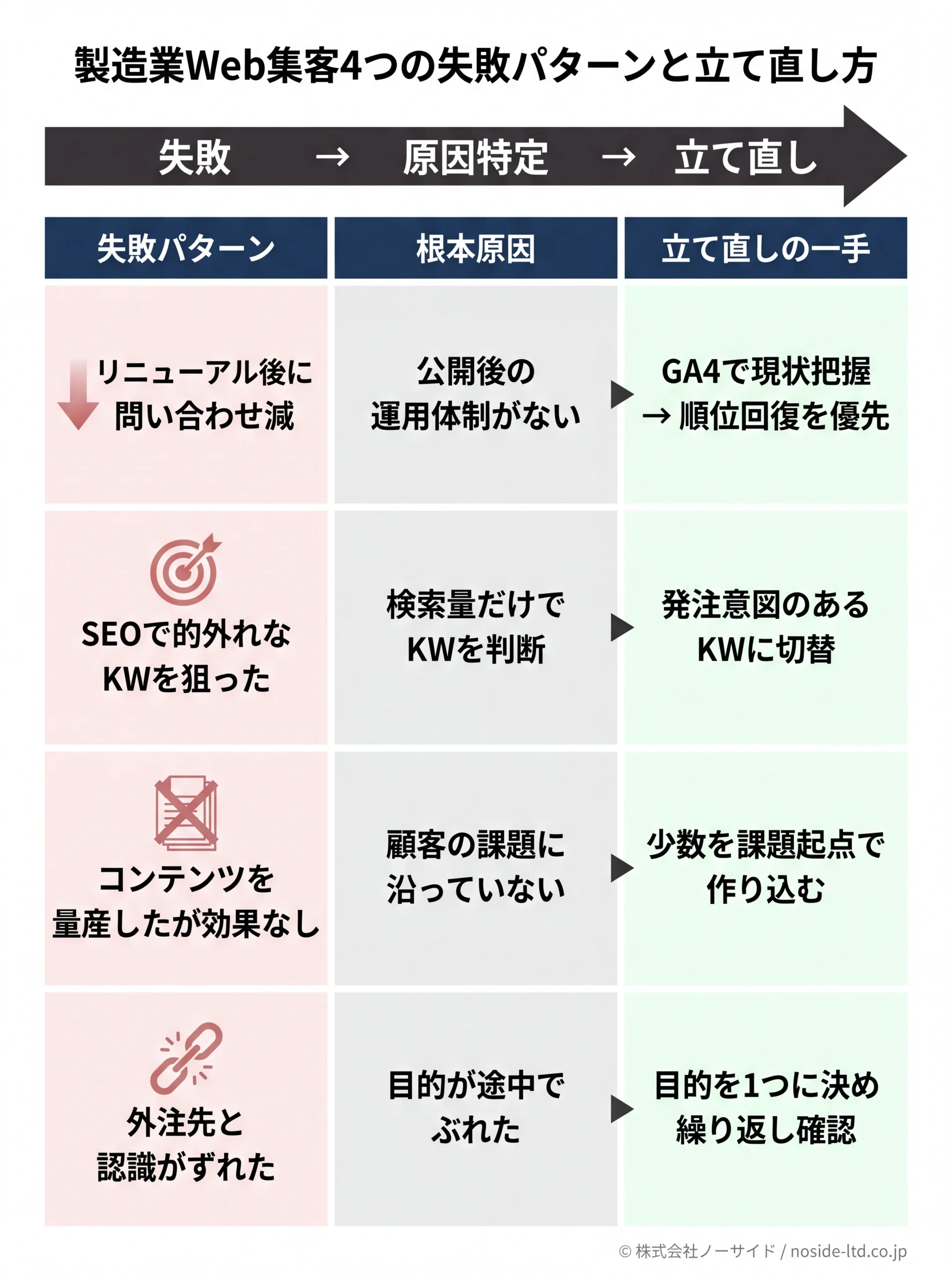 製造業Web集客4つの失敗パターンと立て直し方