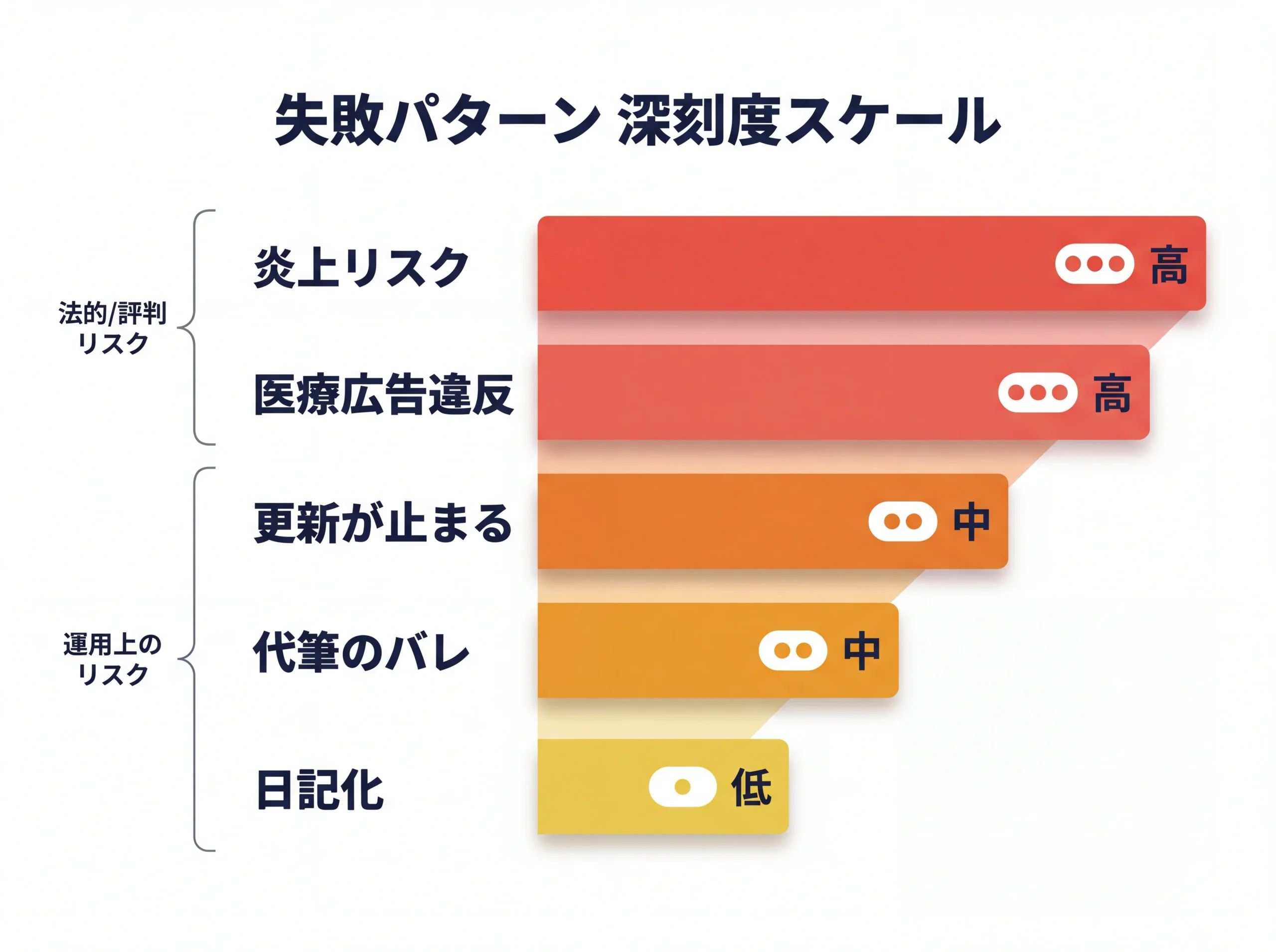 社長ブログの失敗5パターンを深刻度順に並べたスケール図