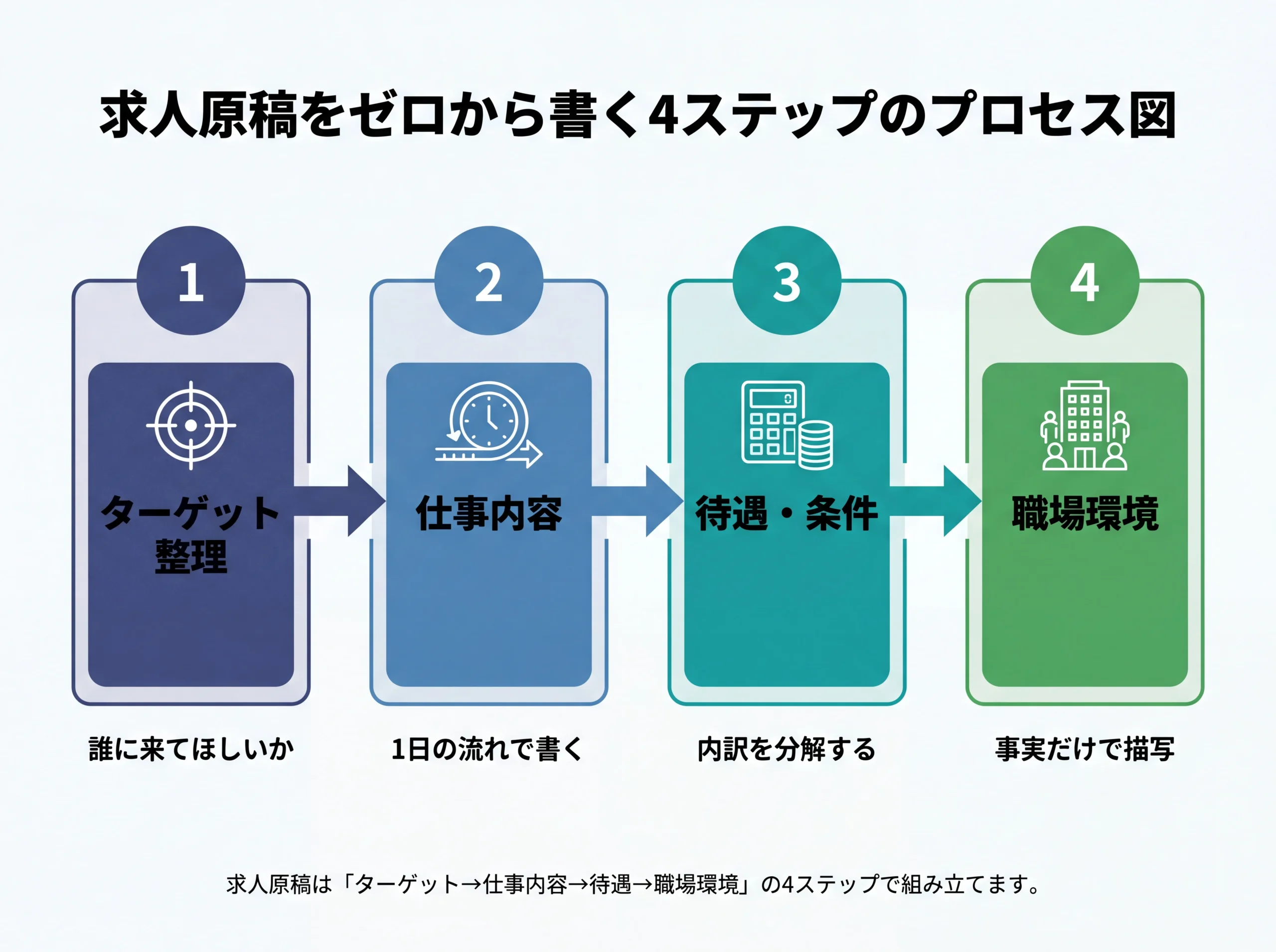 求人原稿をゼロから書く4ステップのプロセス図