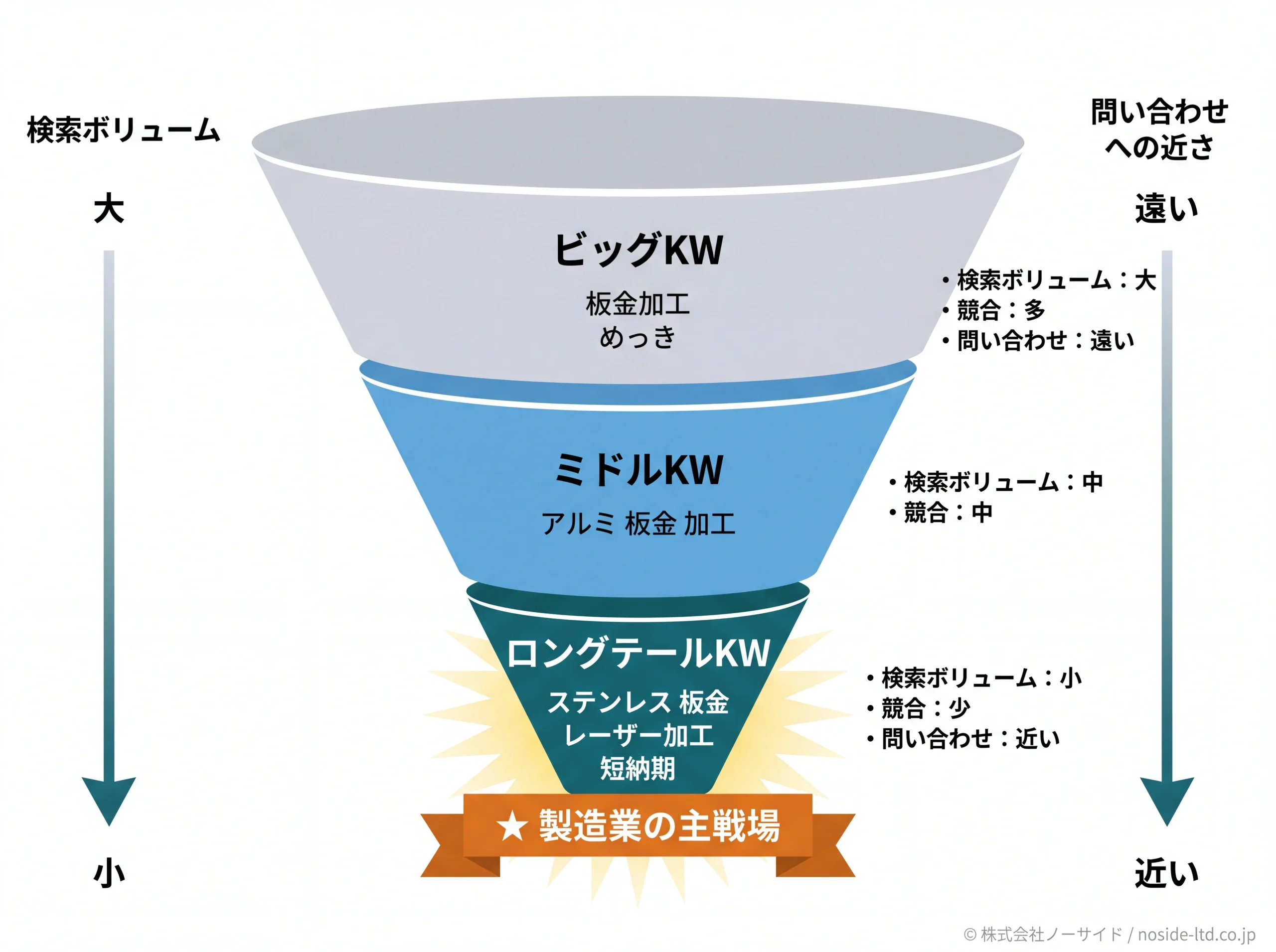 製造業SEOのキーワード3層とロングテール戦略
