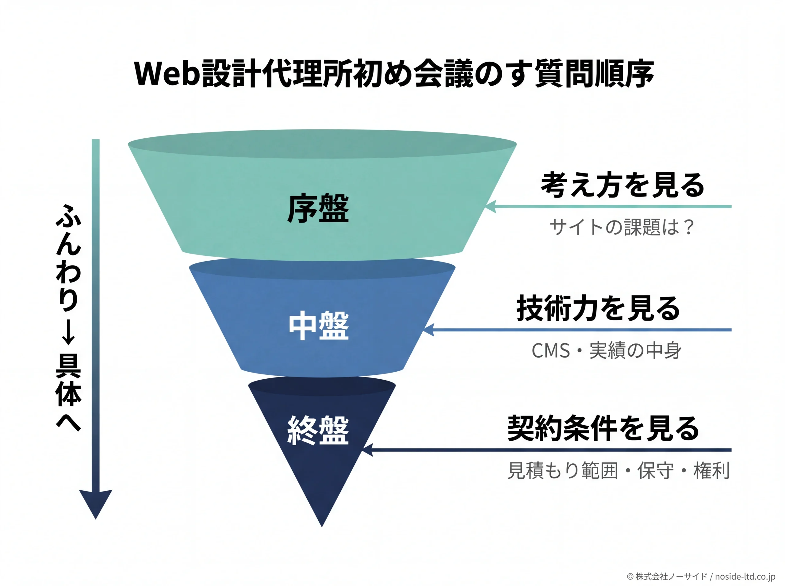 面談の質問順序を示すファネル図解