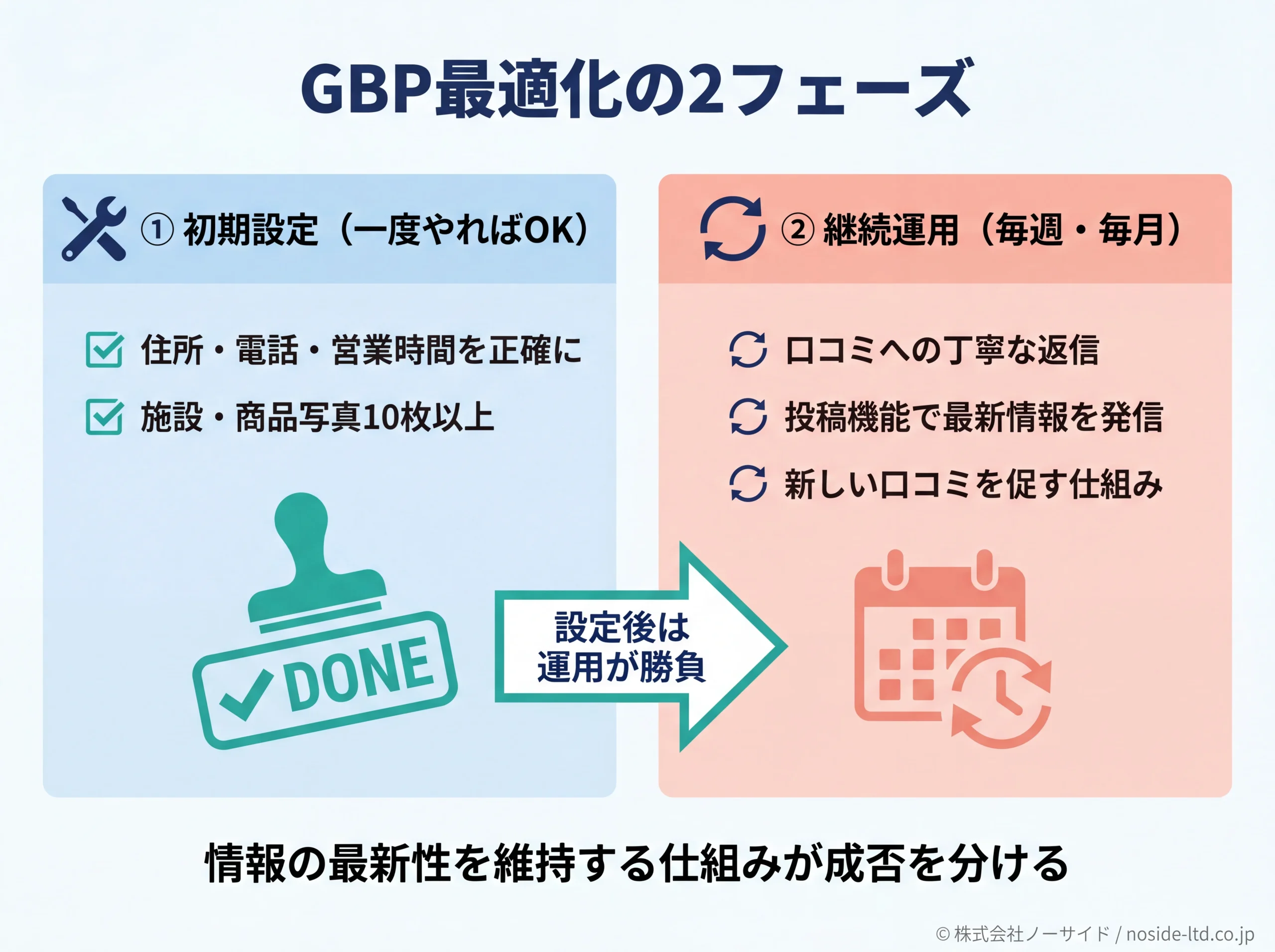 GBP最適化の初期設定と継続運用の2フェーズ図