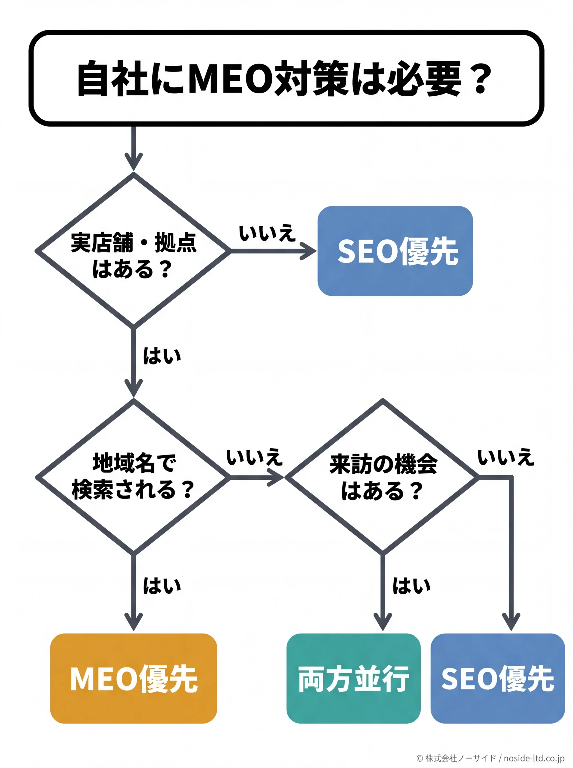 MEO対策が必要かどうかの分岐フローチャート