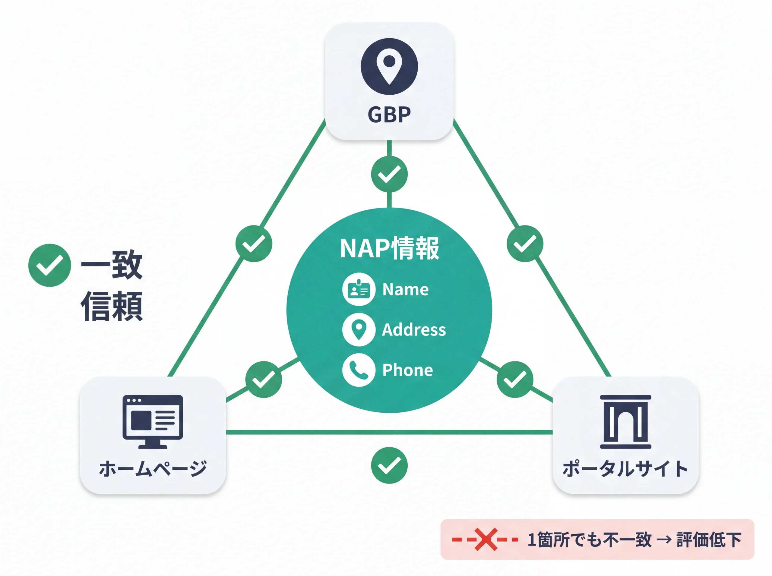 NAP情報の一貫性とGBP・HP・外部サイトの関係図