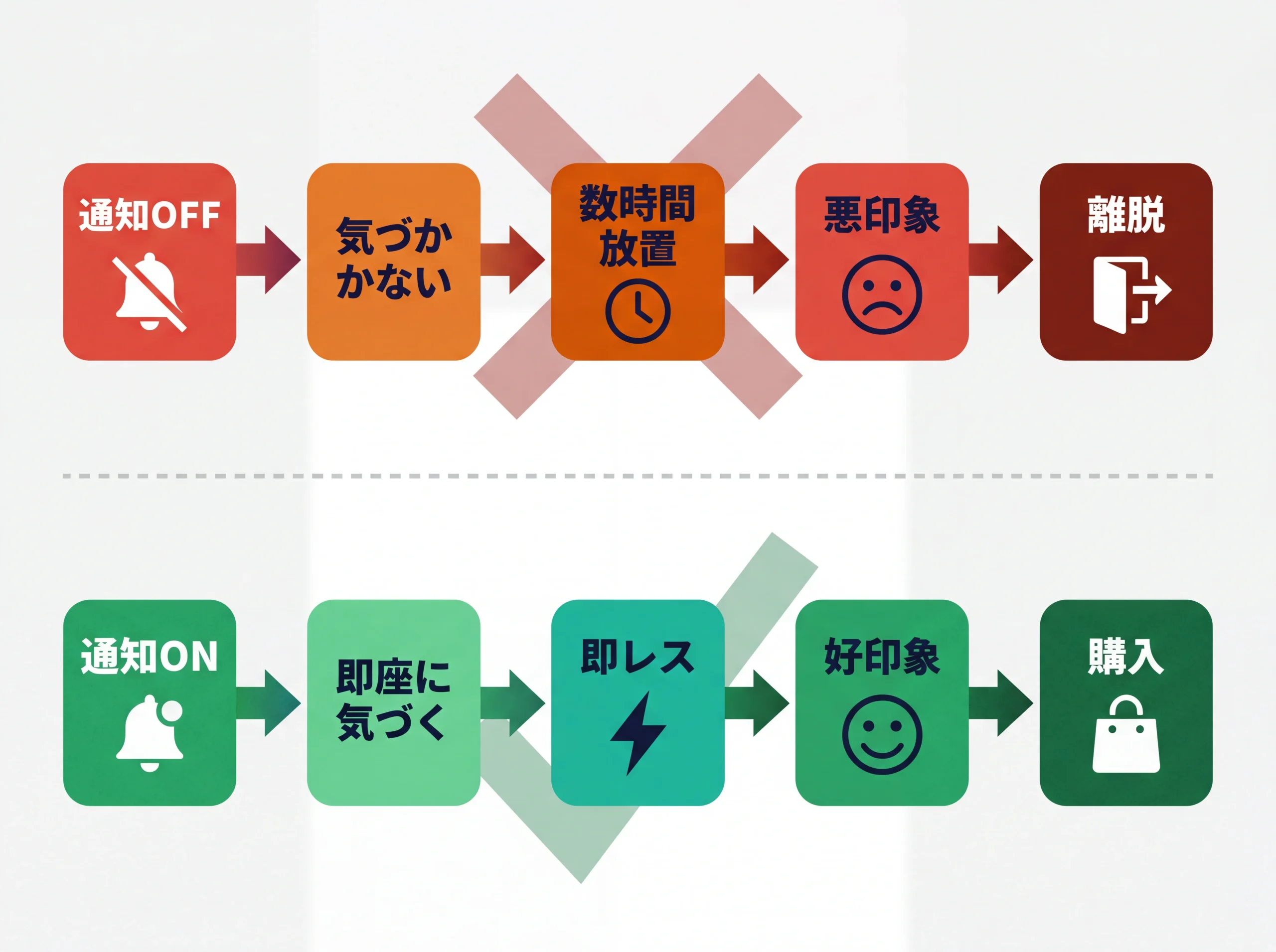 通知ON/OFFが生む因果チェーンの比較図