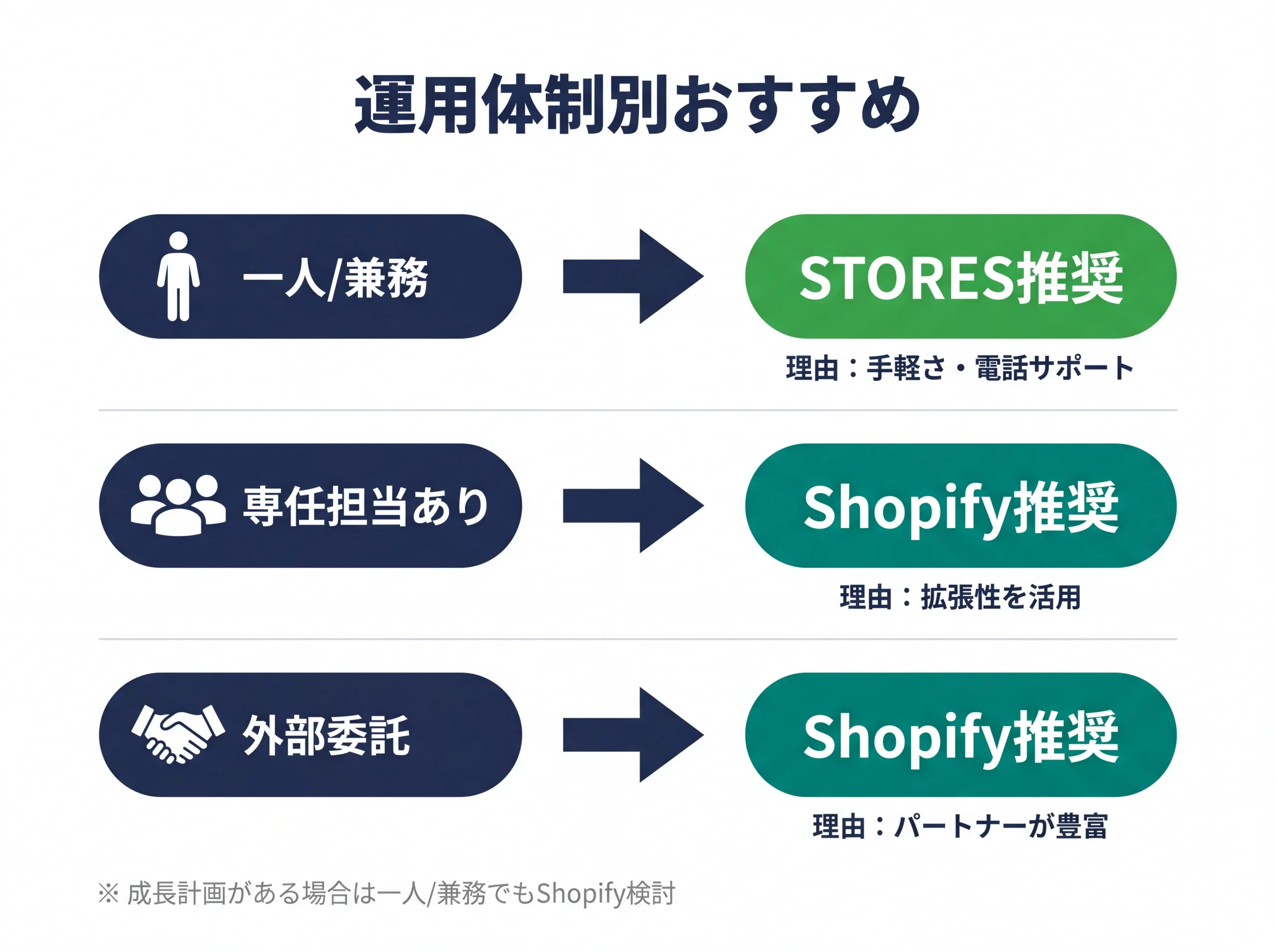 運用体制別のプラットフォーム推奨マトリクス