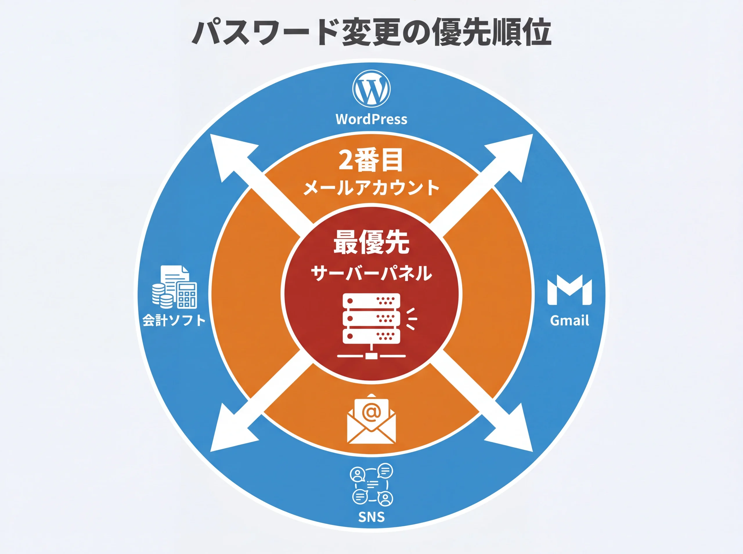パスワード変更の優先順位を示す同心円図