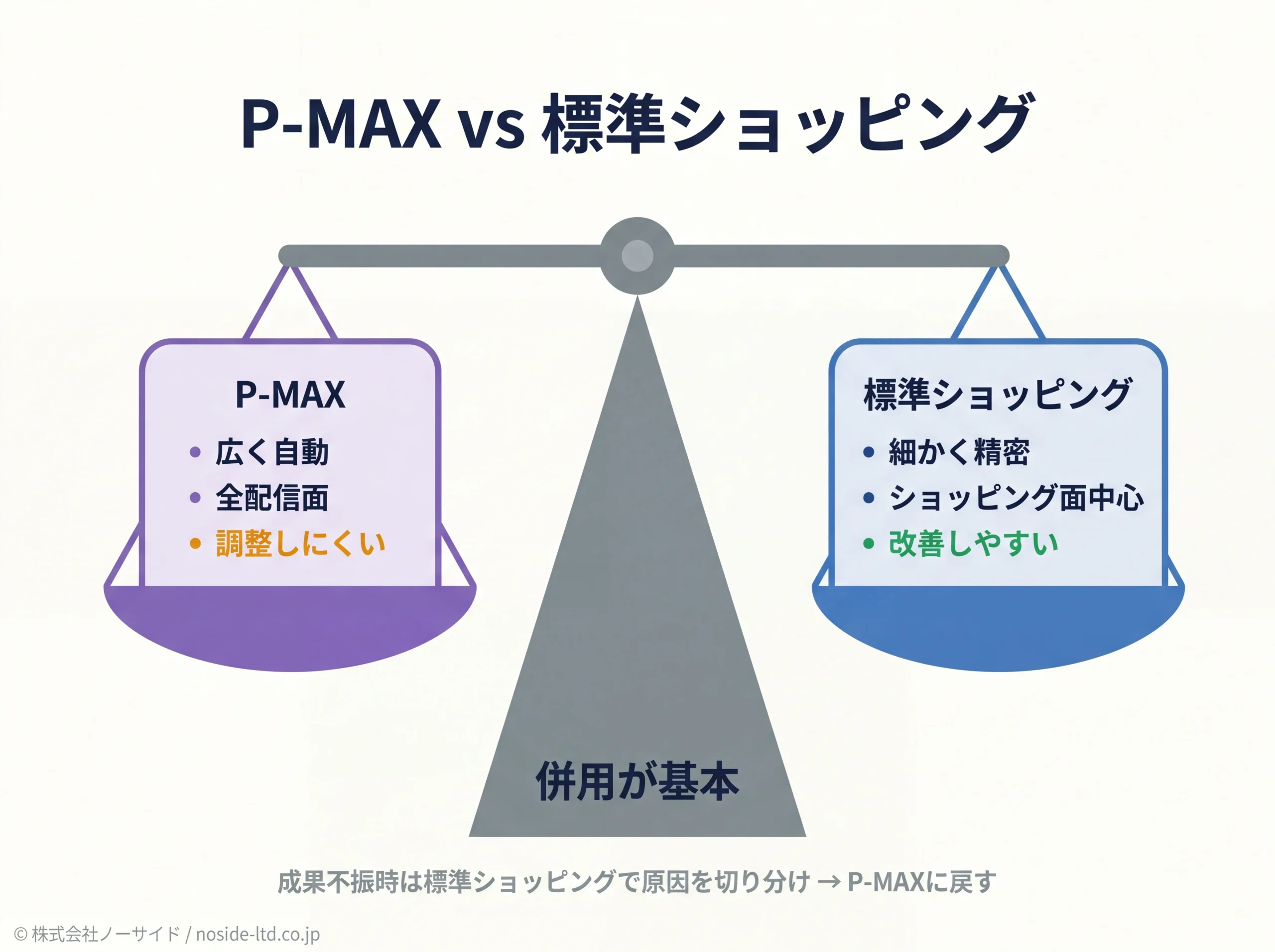 P-MAXと標準ショッピングのトレードオフ天秤図