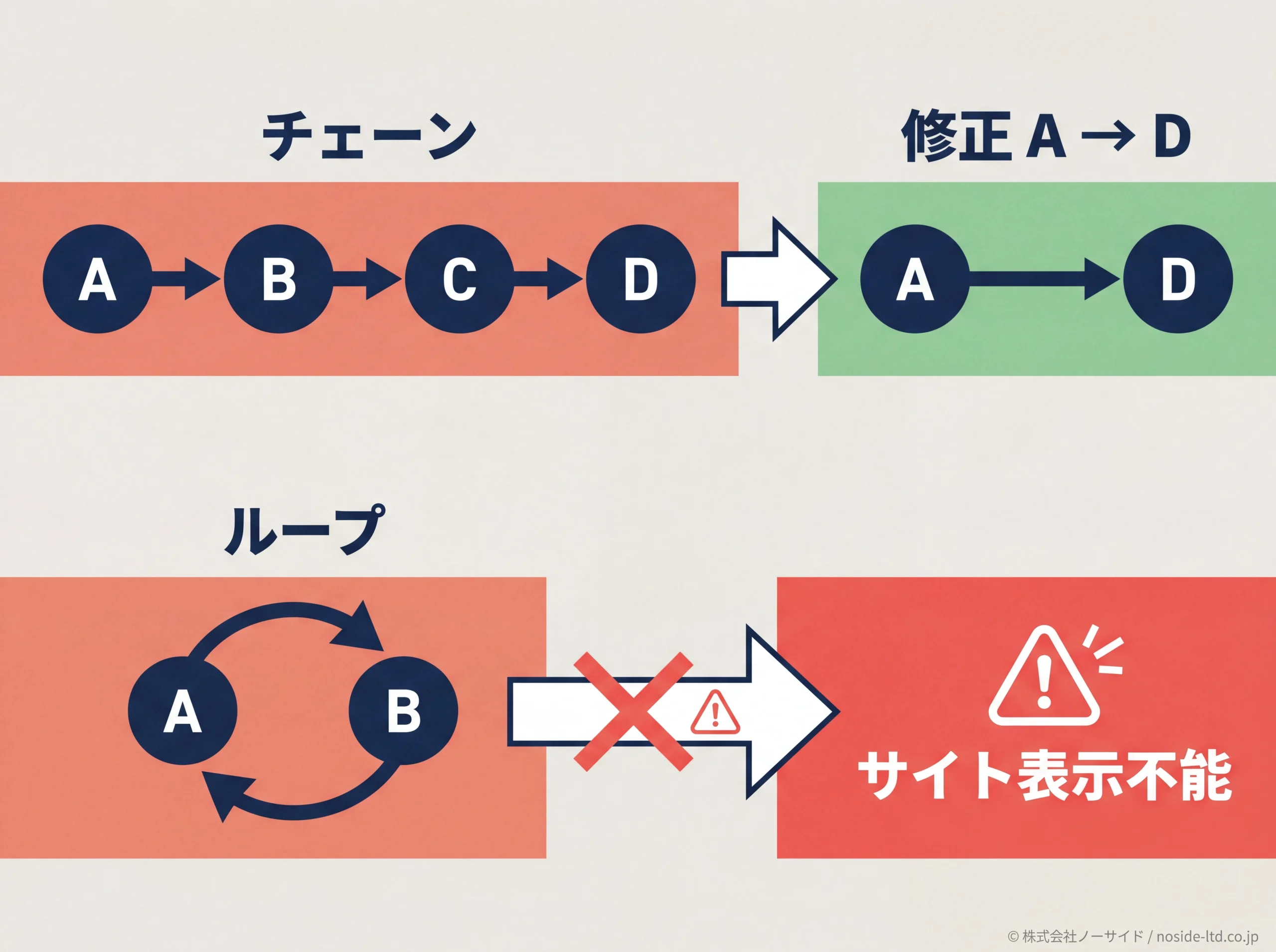 リダイレクトチェーンとループの問題パターン図解