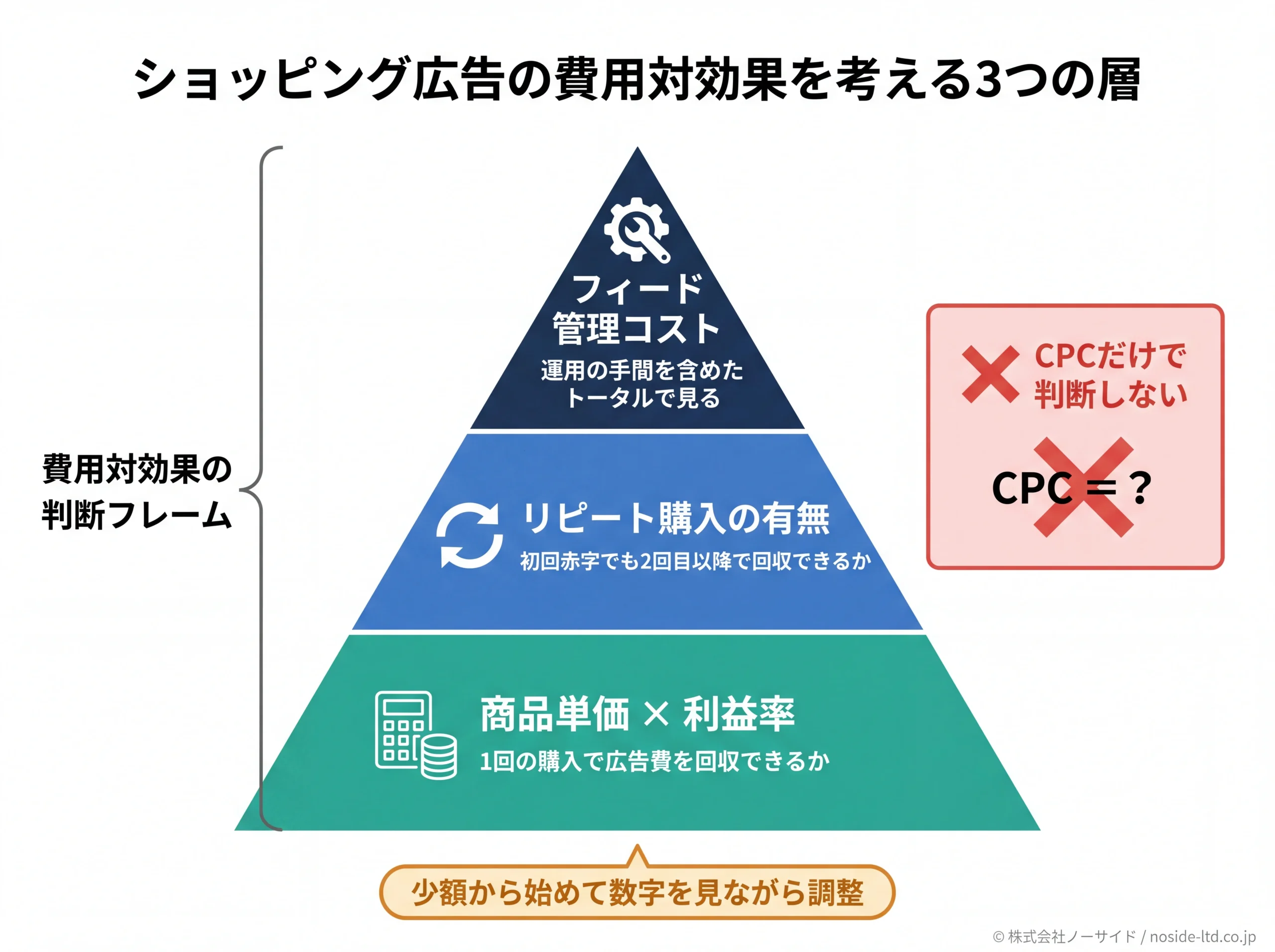 ショッピング広告の費用対効果を考える3層フレーム