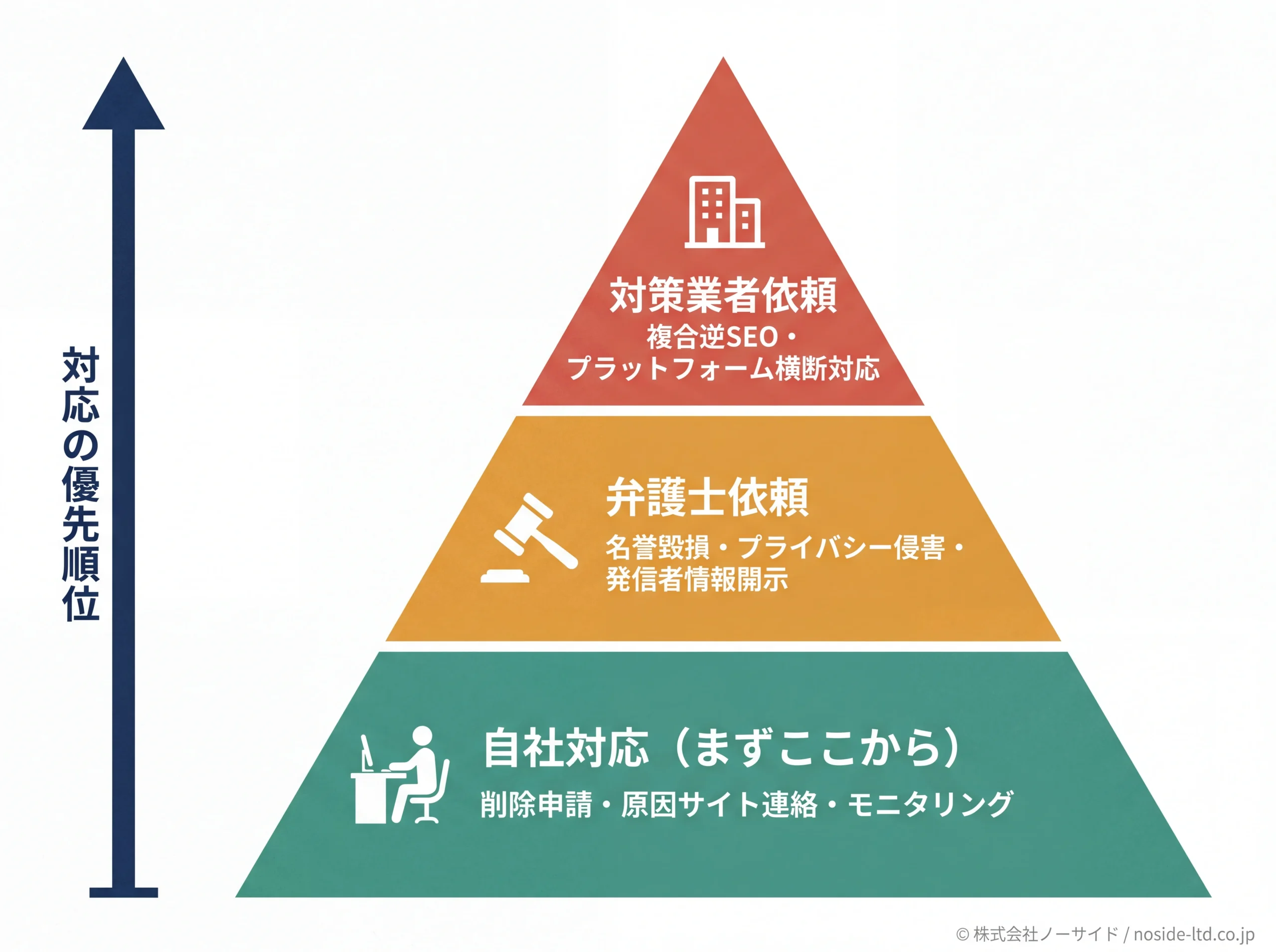 自社・弁護士・業者の対応優先順位ピラミッド
