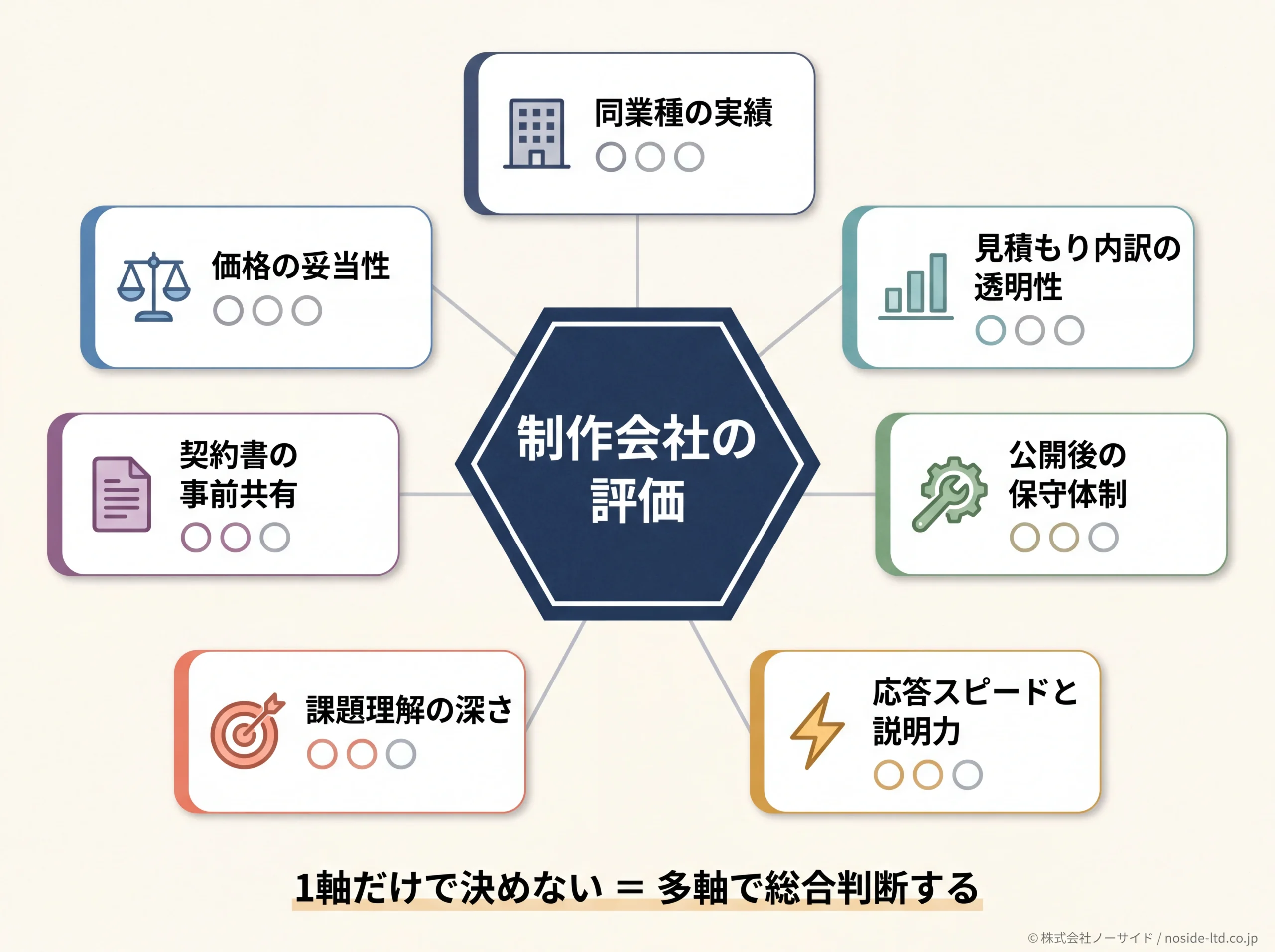 制作会社を選ぶ7つの評価軸フレームワーク