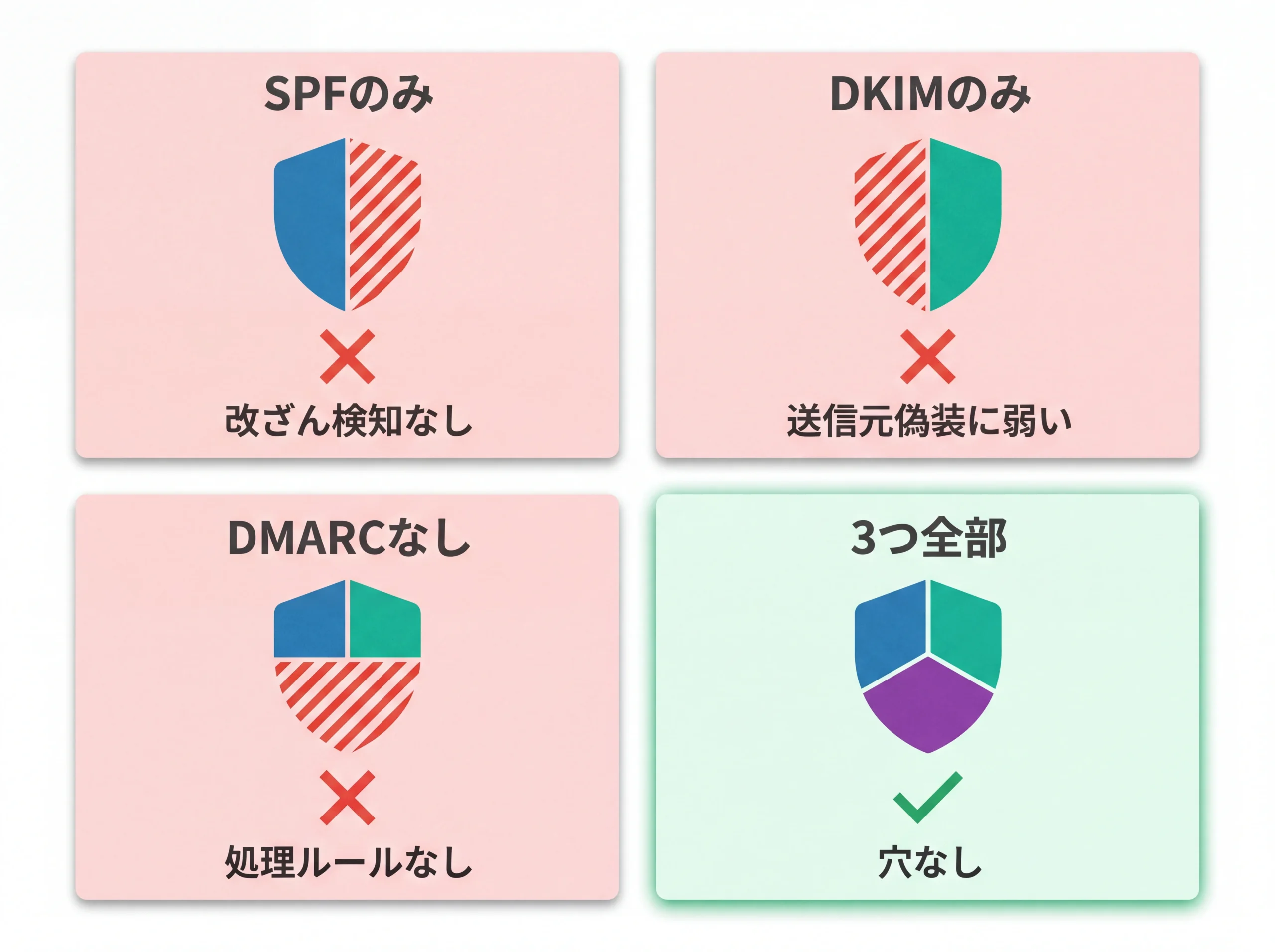 メール認証を1つだけ vs 3つ全部の防御範囲比較