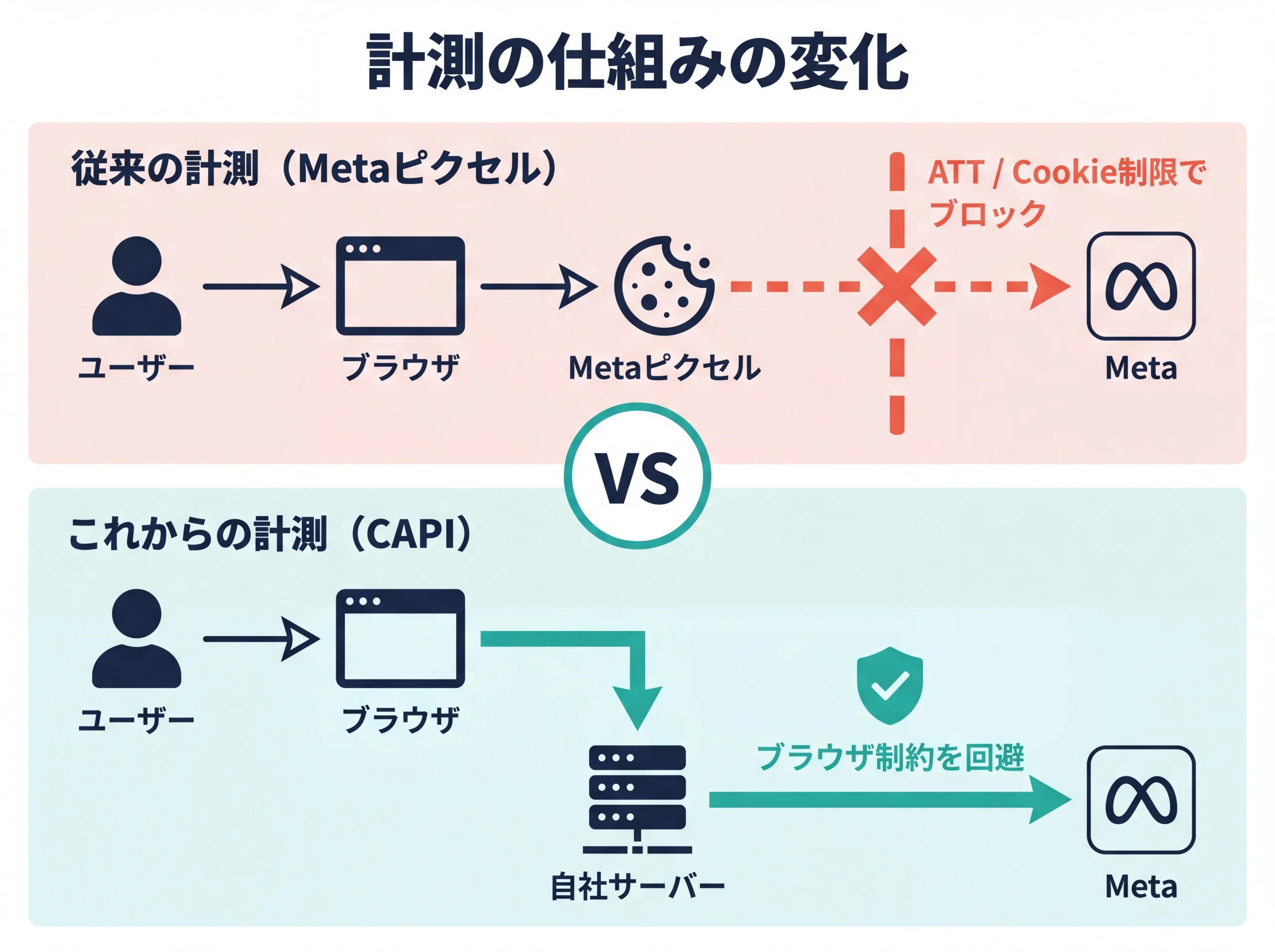 MetaピクセルとコンバージョンAPIのデータ経路比較図