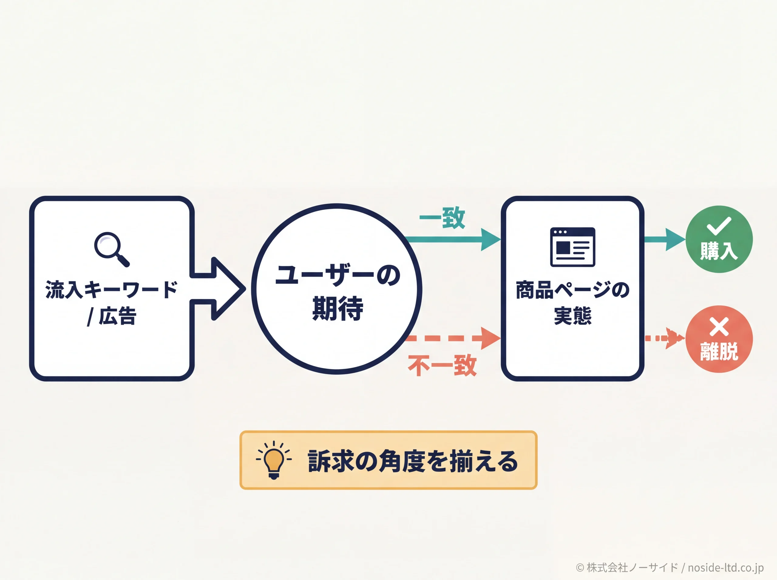 流入経路の期待と商品ページの一致・不一致が購入を左右する図