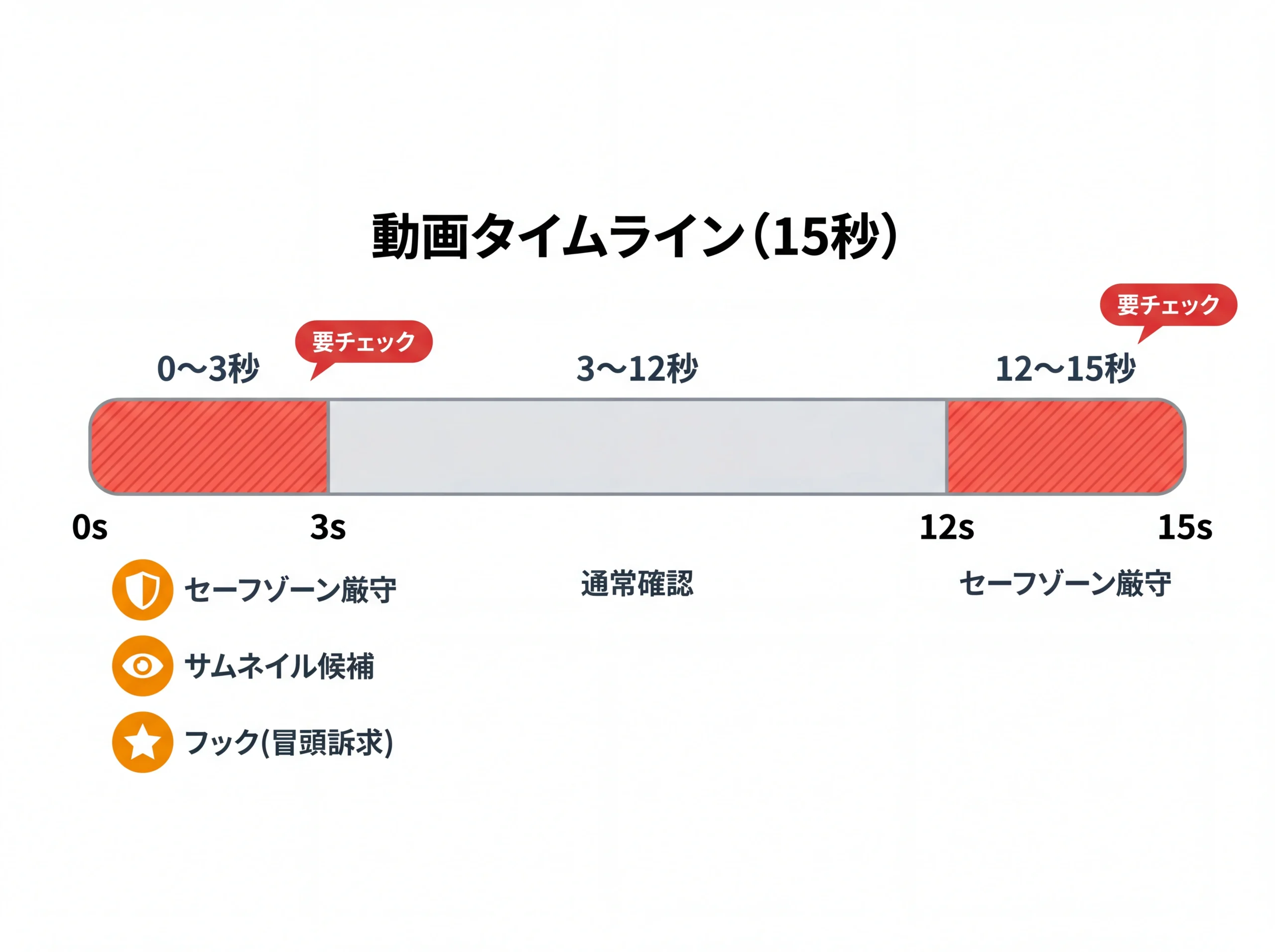 動画の冒頭・末尾セーフゾーン確認タイムライン